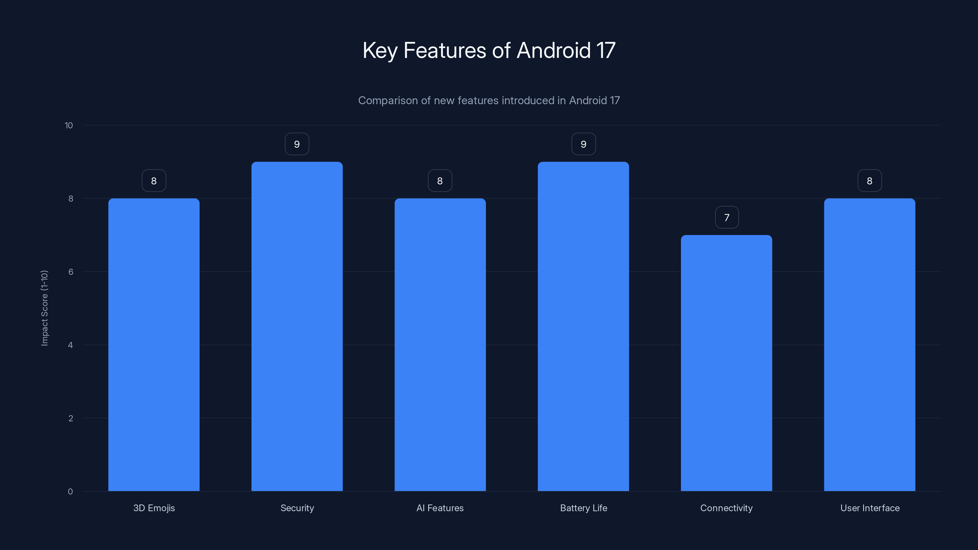 Key Features of Android 17