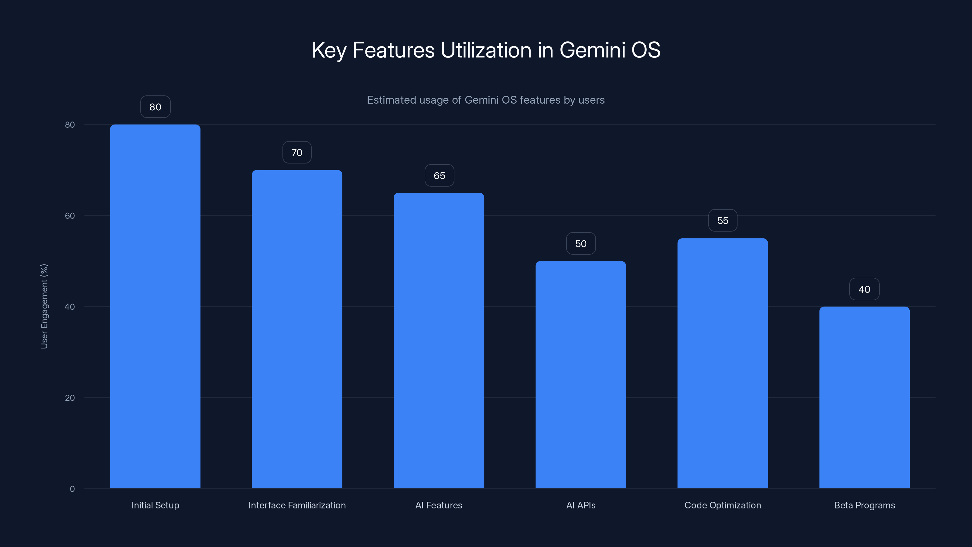 Key Features Utilization in Gemini OS