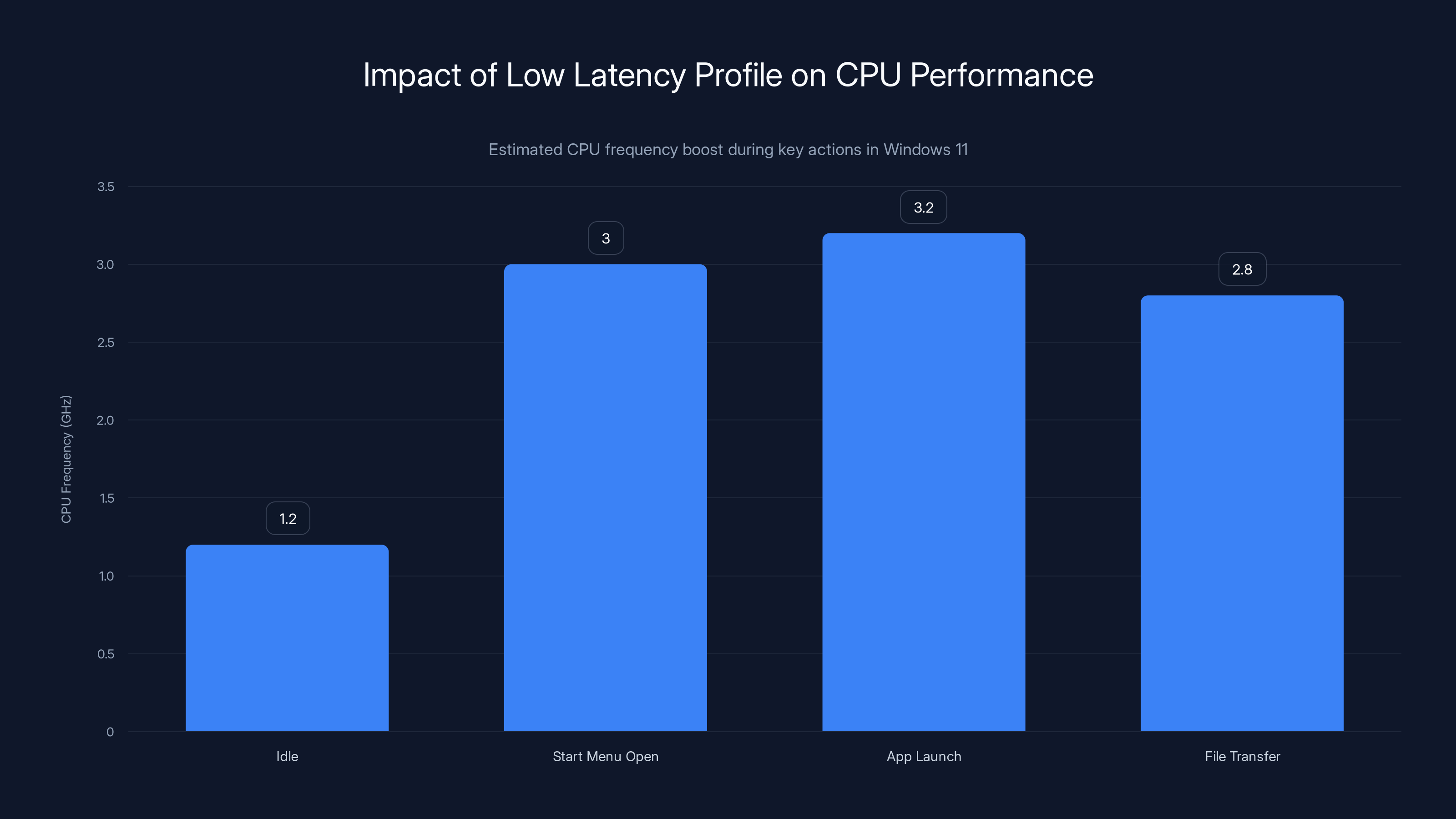 Impact of Low Latency Profile on CPU Performance