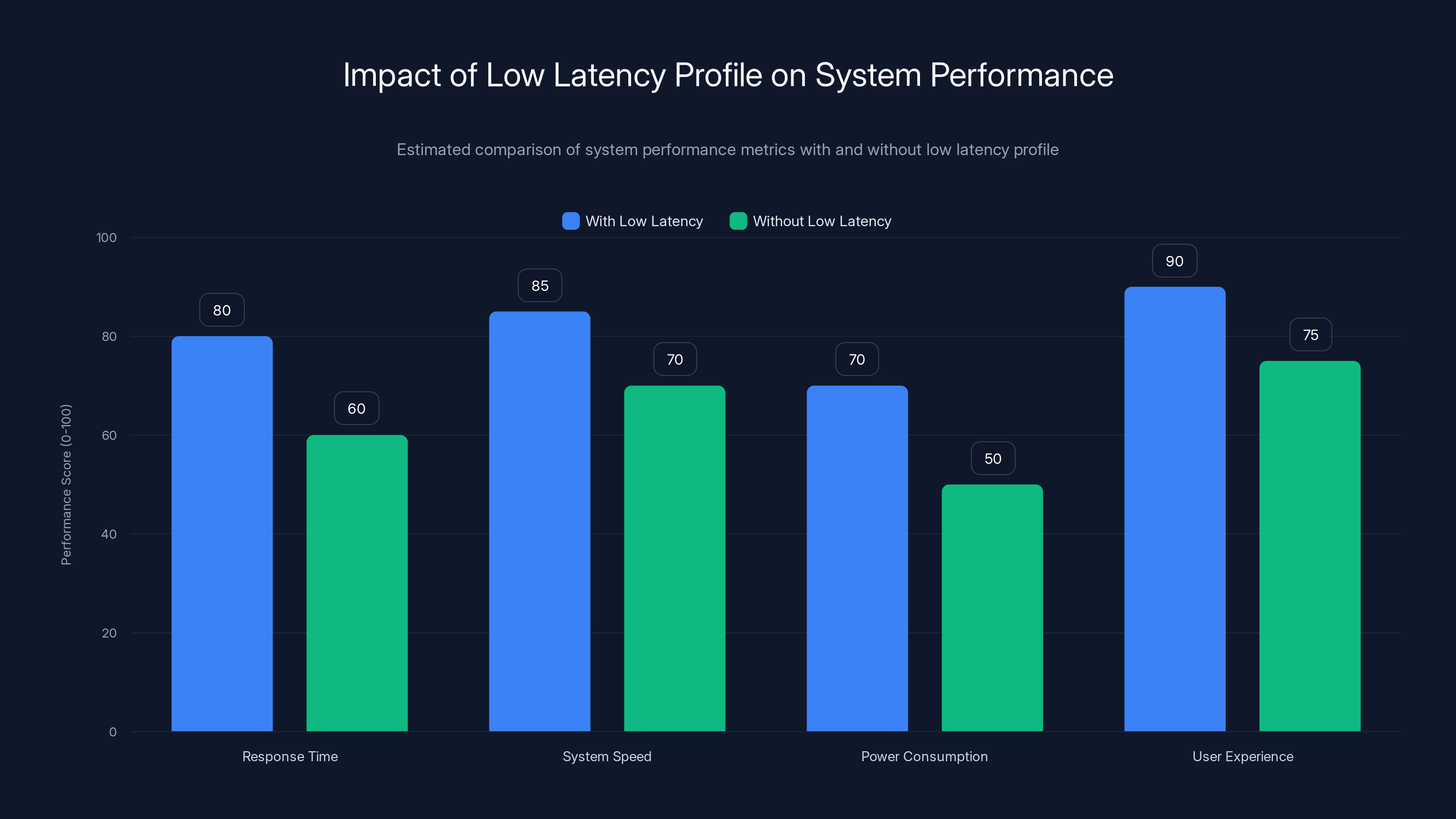 Impact of Low Latency Profile on System Performance