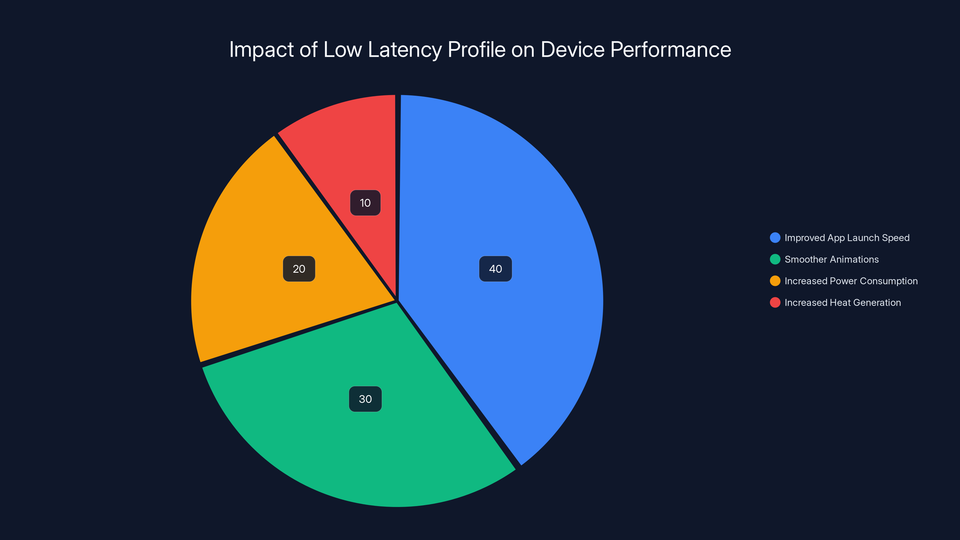 Impact of Low Latency Profile on Device Performance
