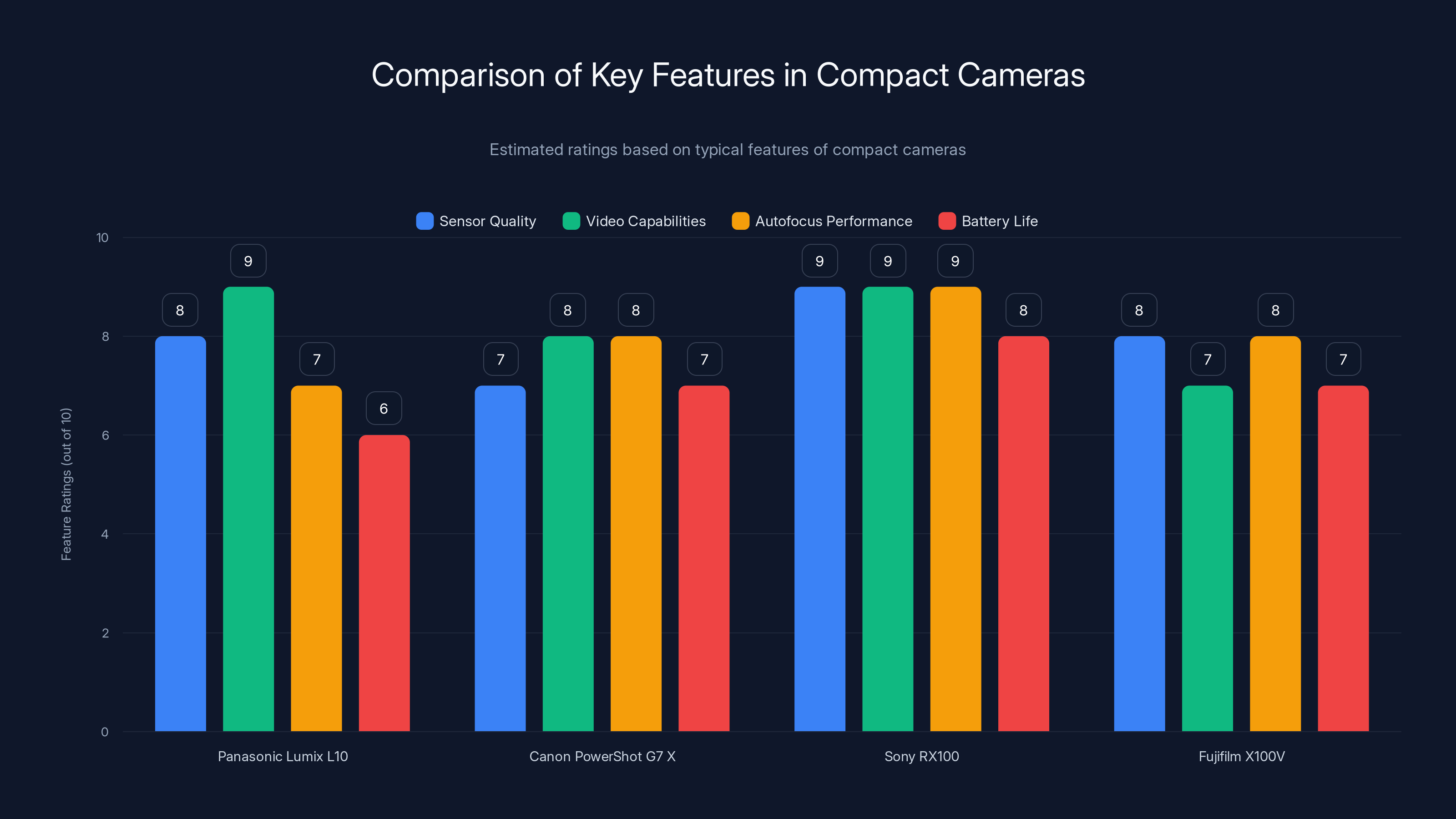 Comparison of Key Features in Compact Cameras