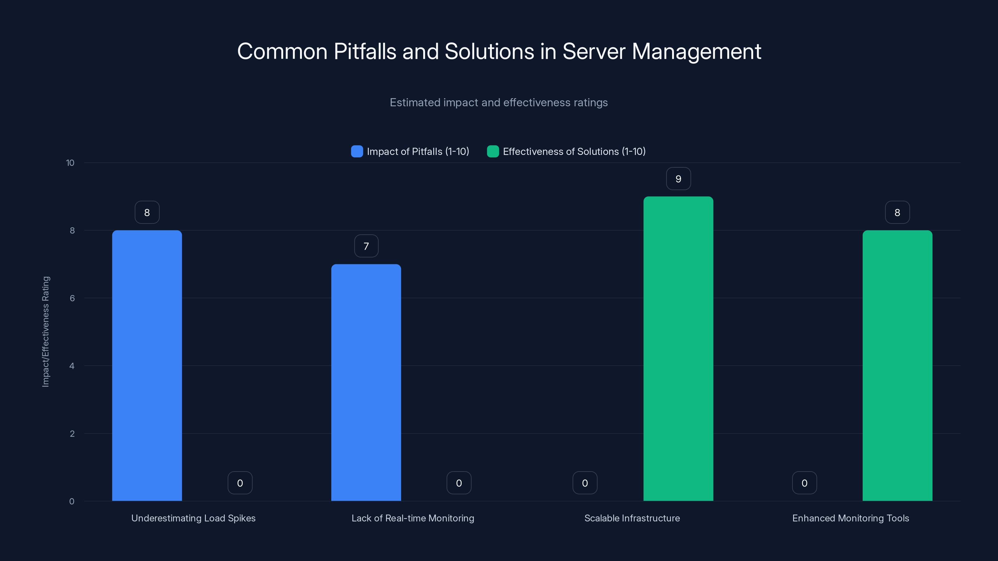 Common Pitfalls and Solutions in Server Management