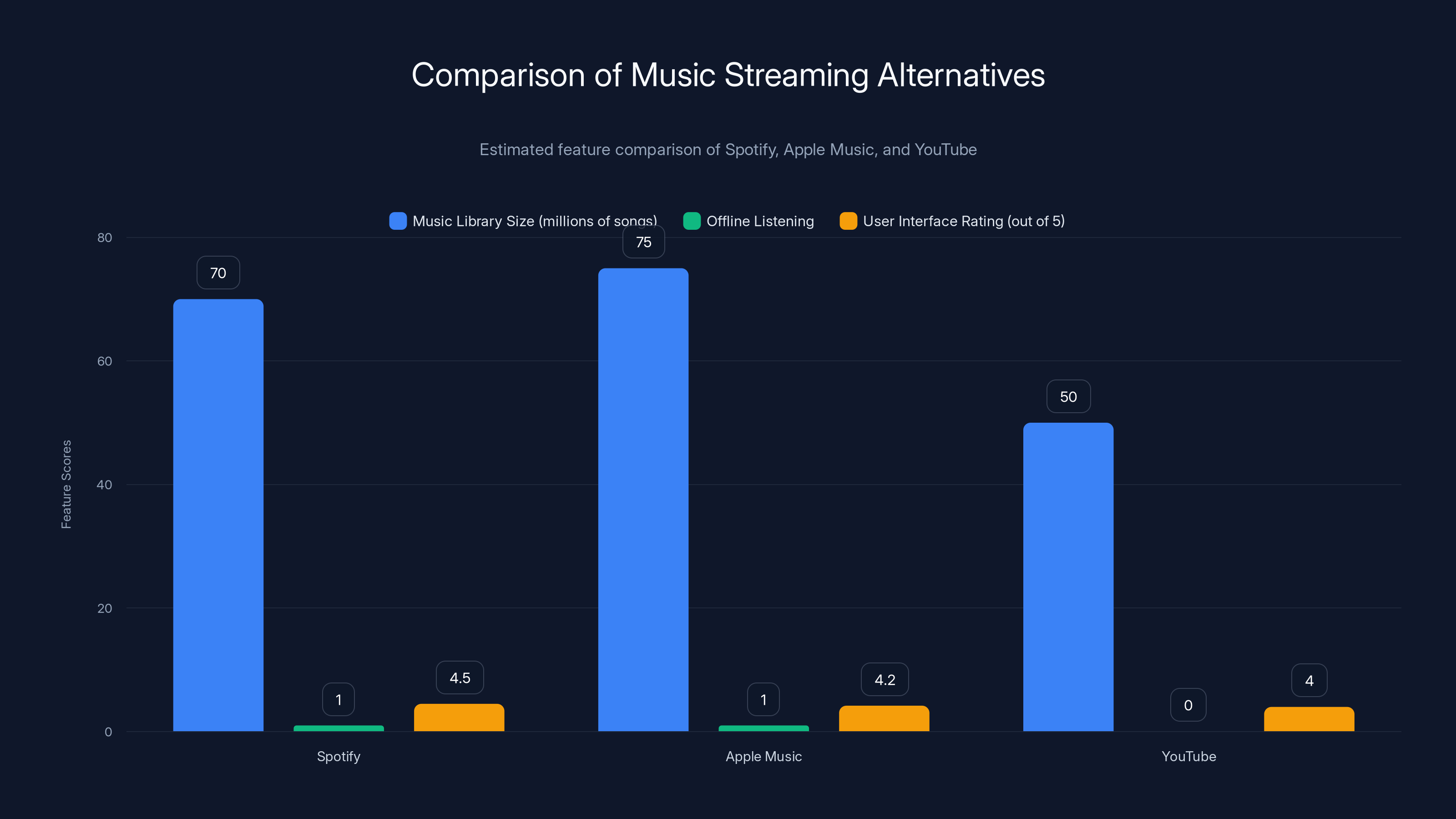 Comparison of Music Streaming Alternatives