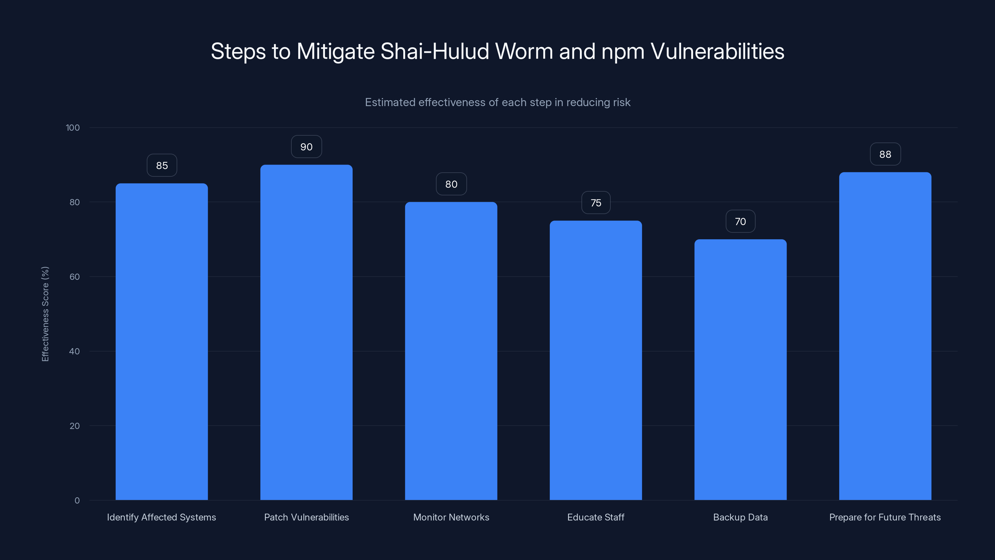 Steps to Mitigate Shai-Hulud Worm and npm Vulnerabilities