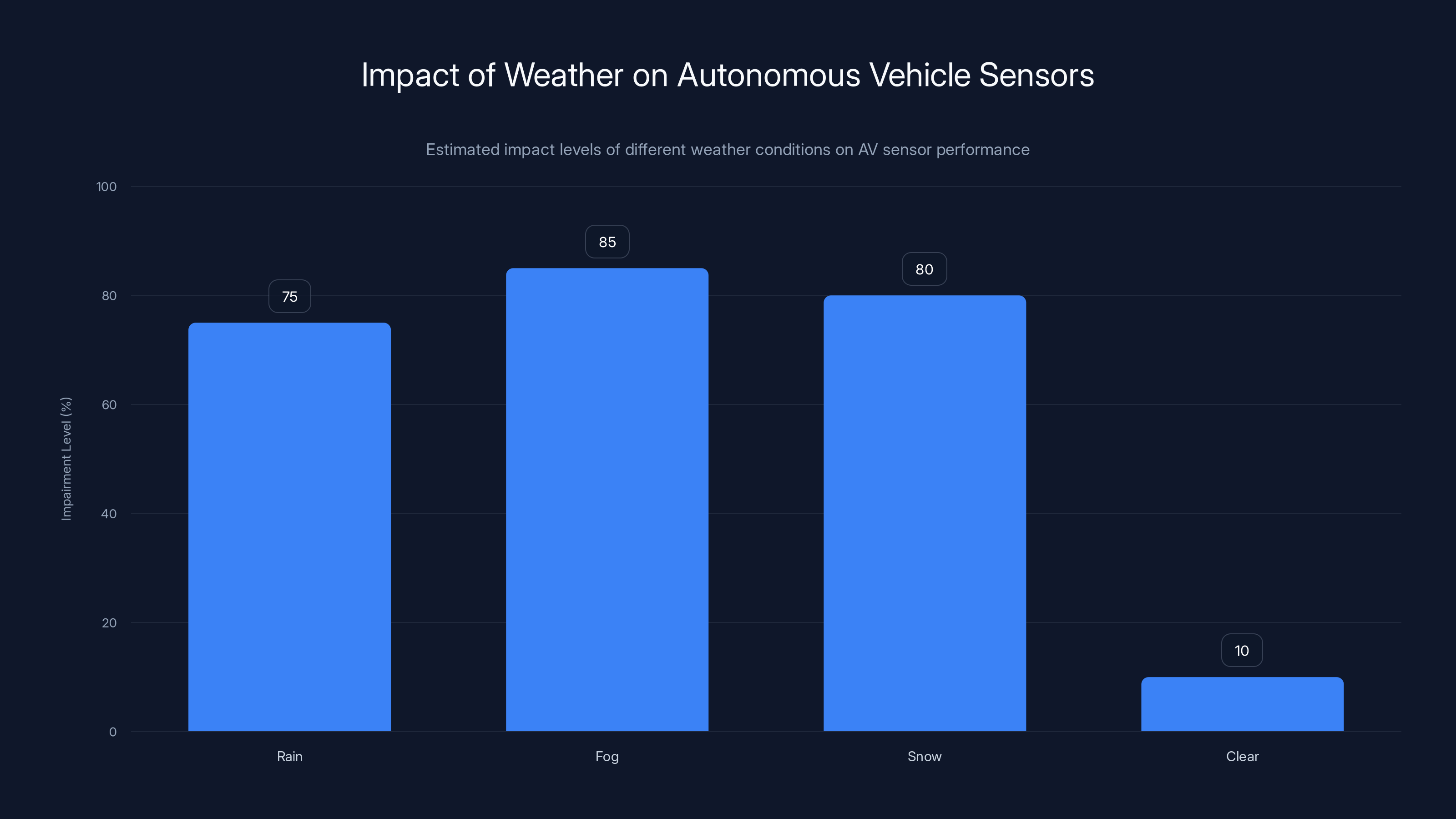 Impact of Weather on Autonomous Vehicle Sensors