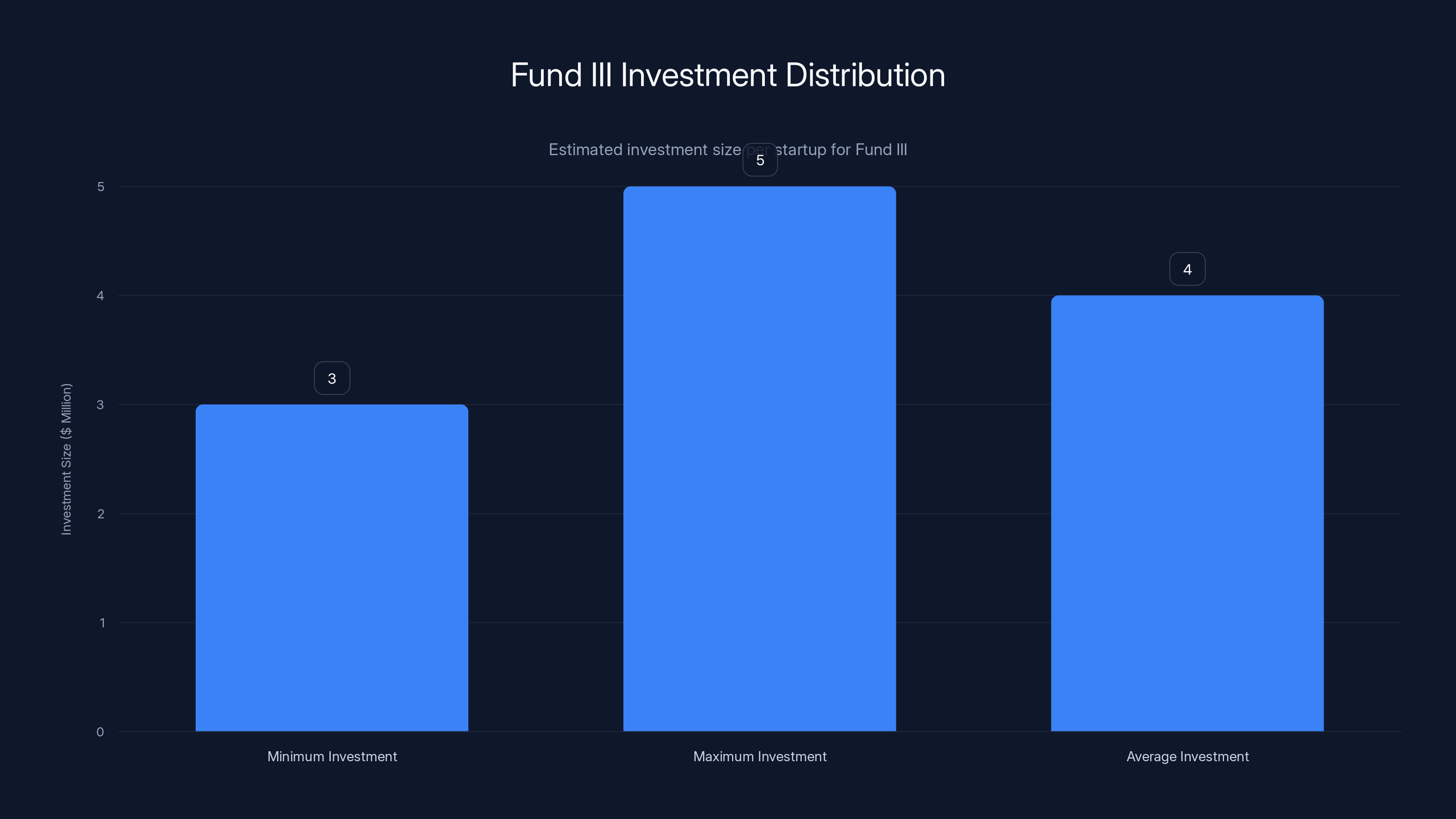 Fund III Investment Distribution
