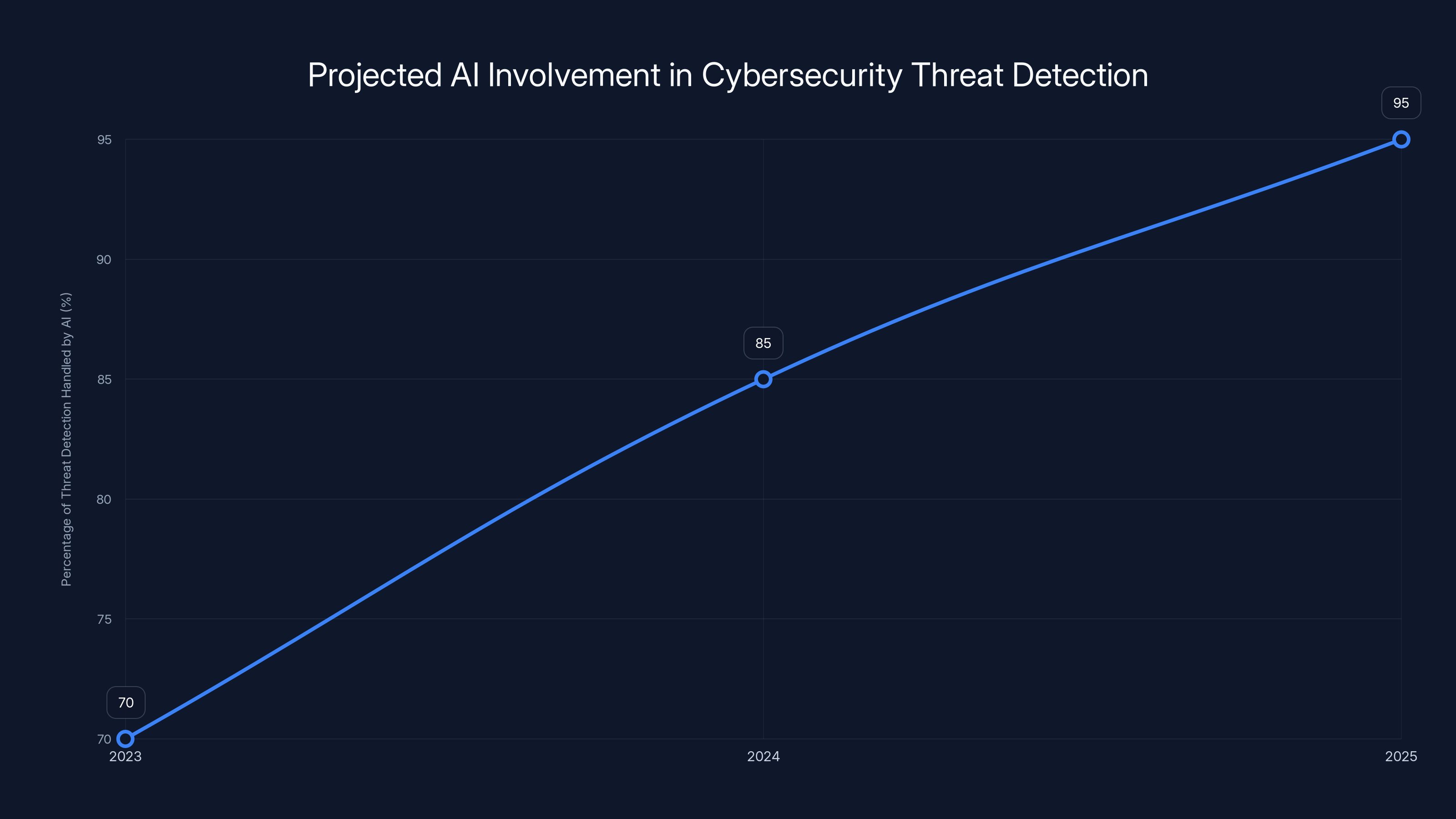 Projected AI Involvement in Cybersecurity Threat Detection