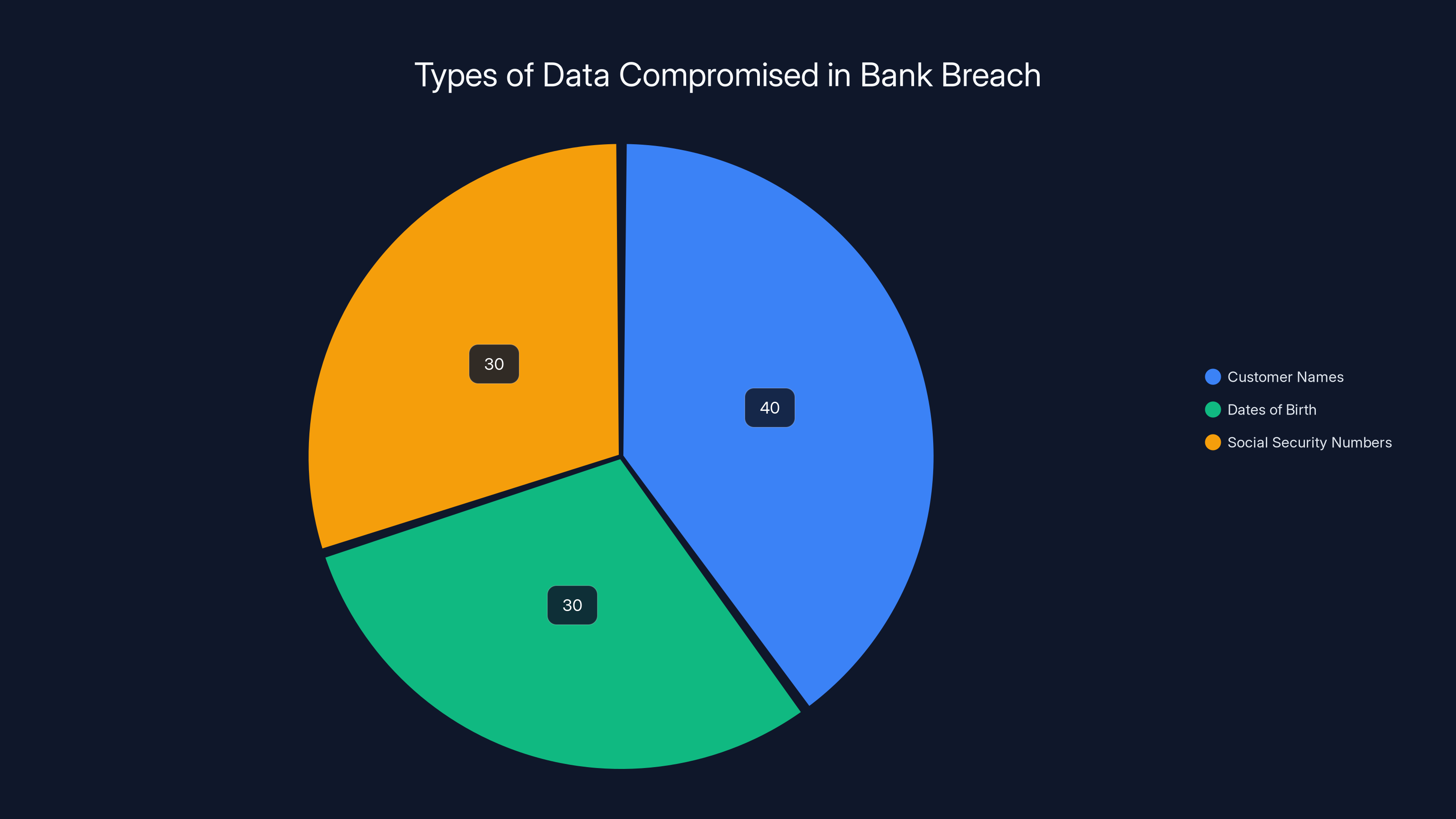 Types of Data Compromised in Bank Breach