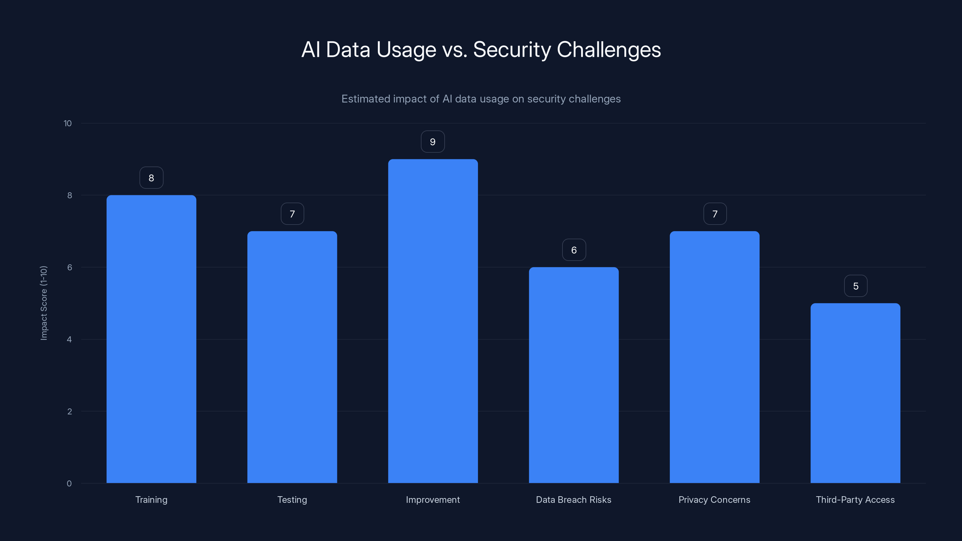 AI Data Usage vs. Security Challenges