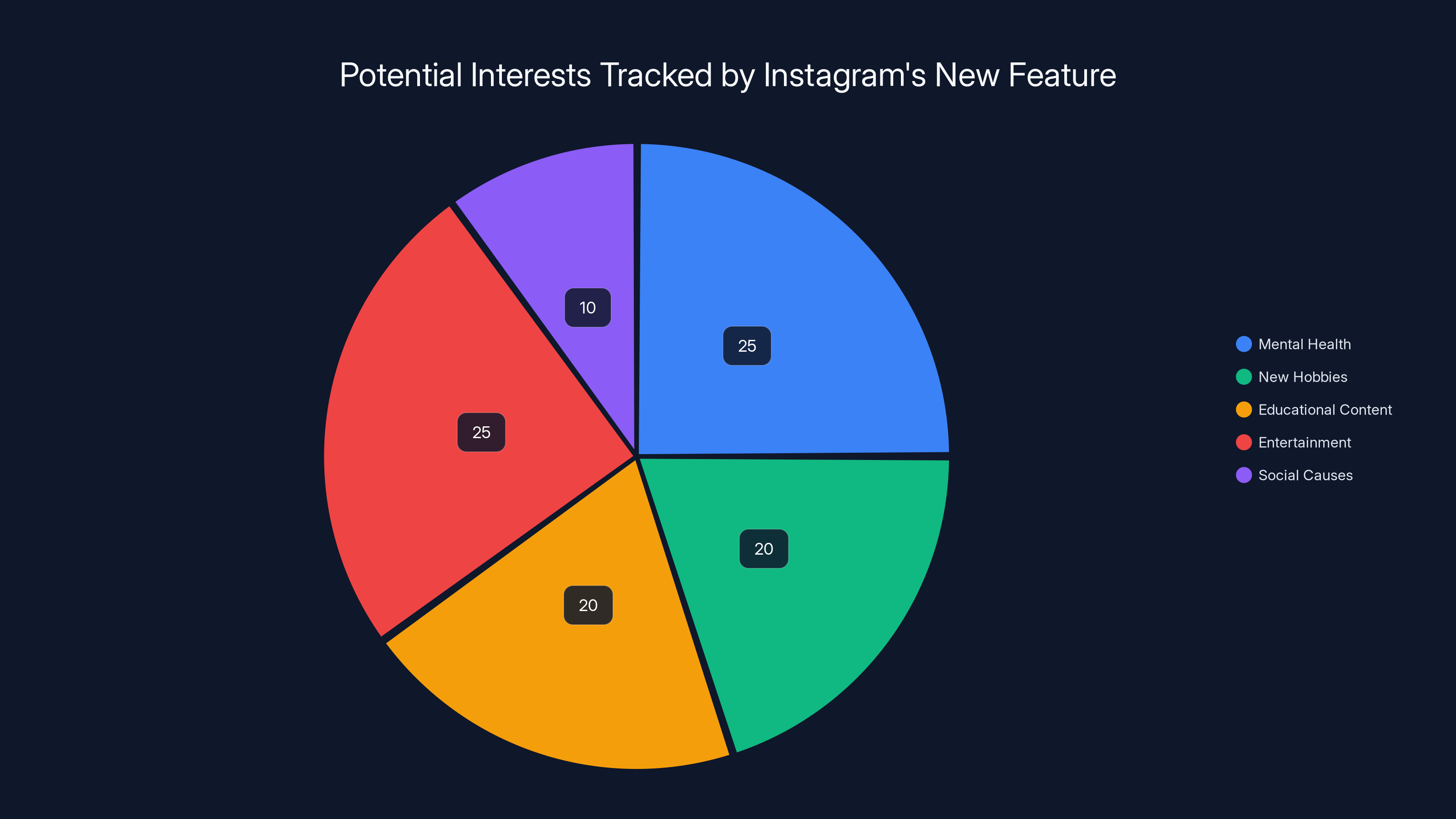 Potential Interests Tracked by Instagram's New Feature