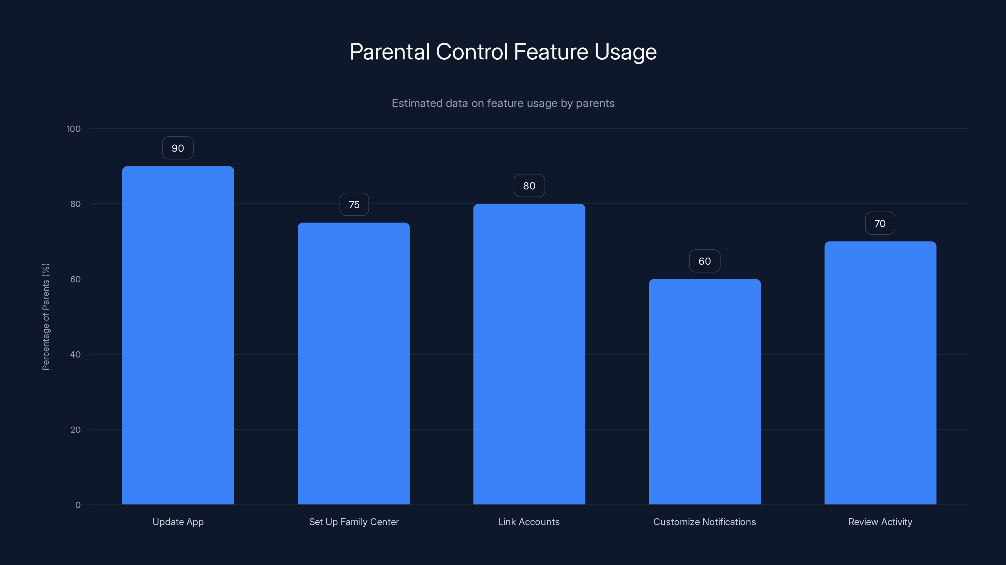 Parental Control Feature Usage