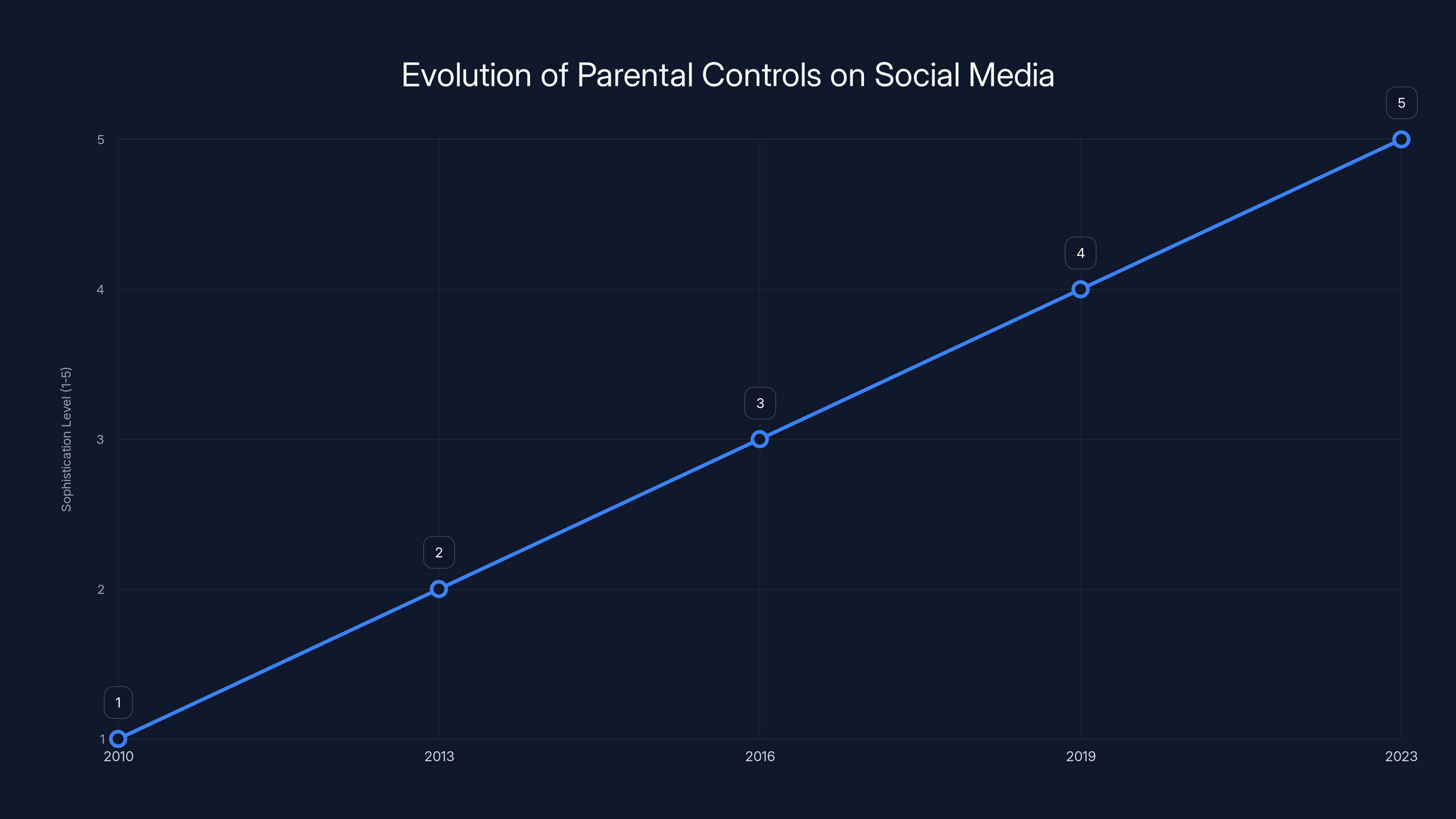 Evolution of Parental Controls on Social Media