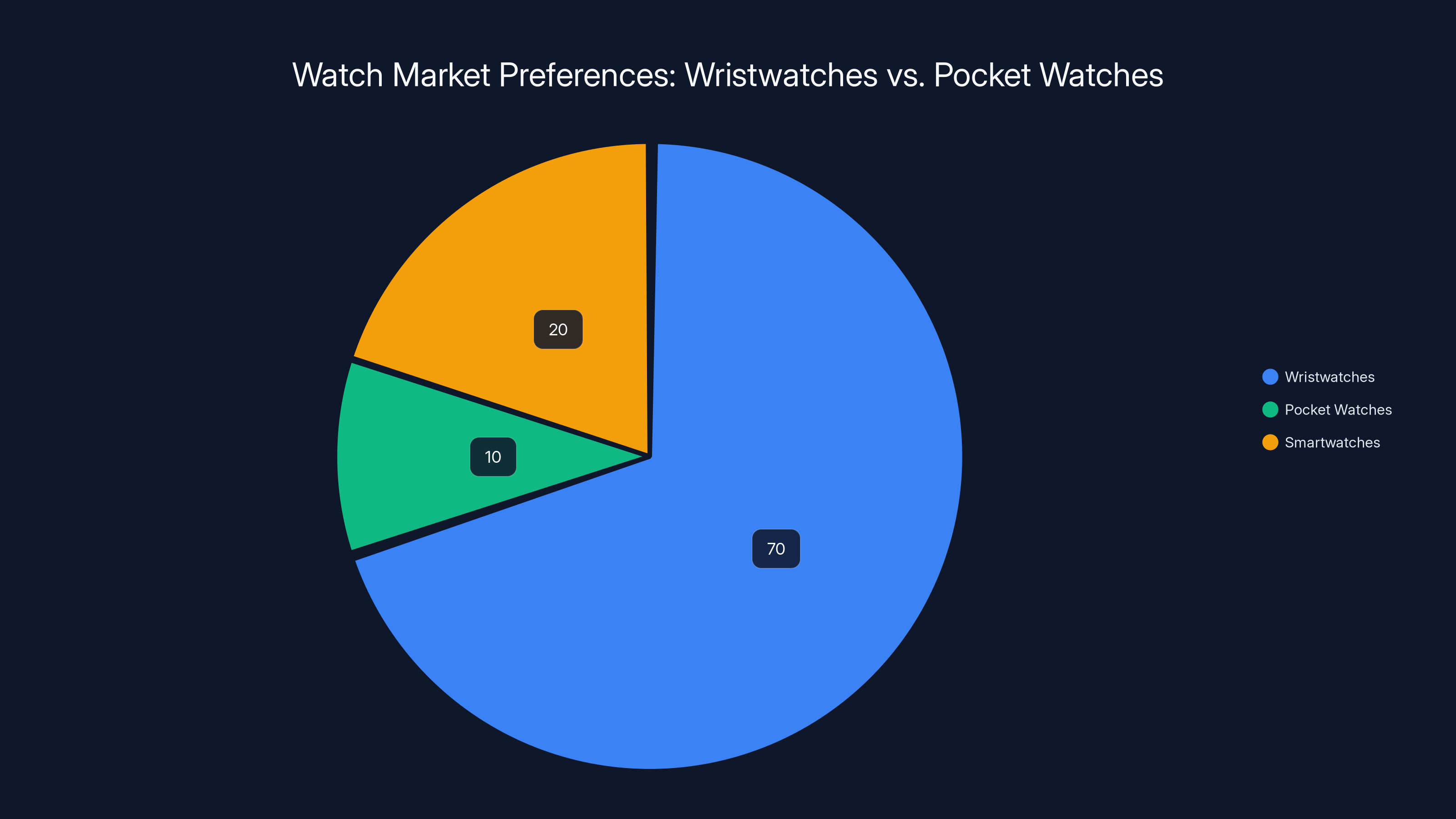 Watch Market Preferences: Wristwatches vs. Pocket Watches