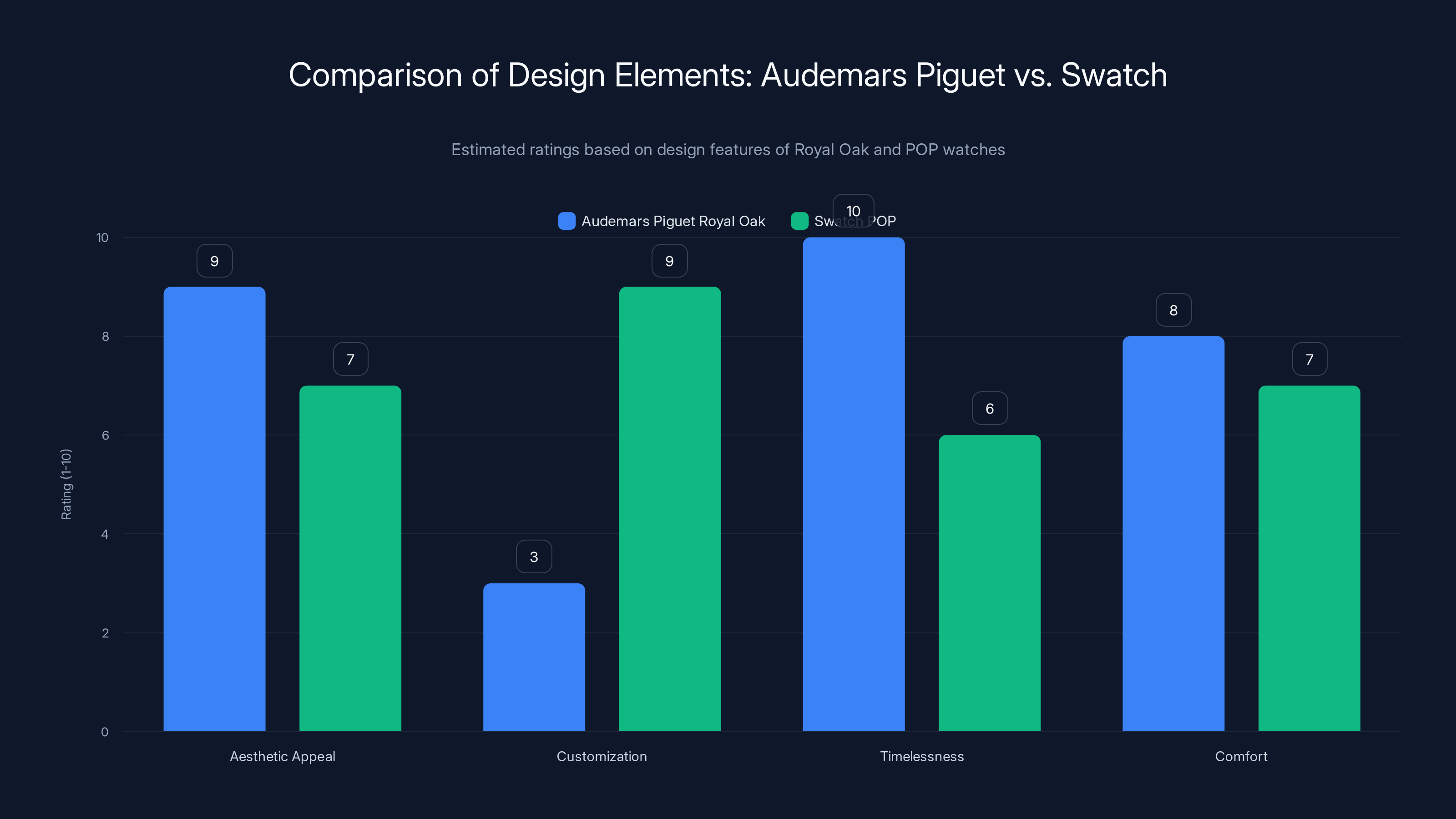 Comparison of Design Elements: Audemars Piguet vs. Swatch