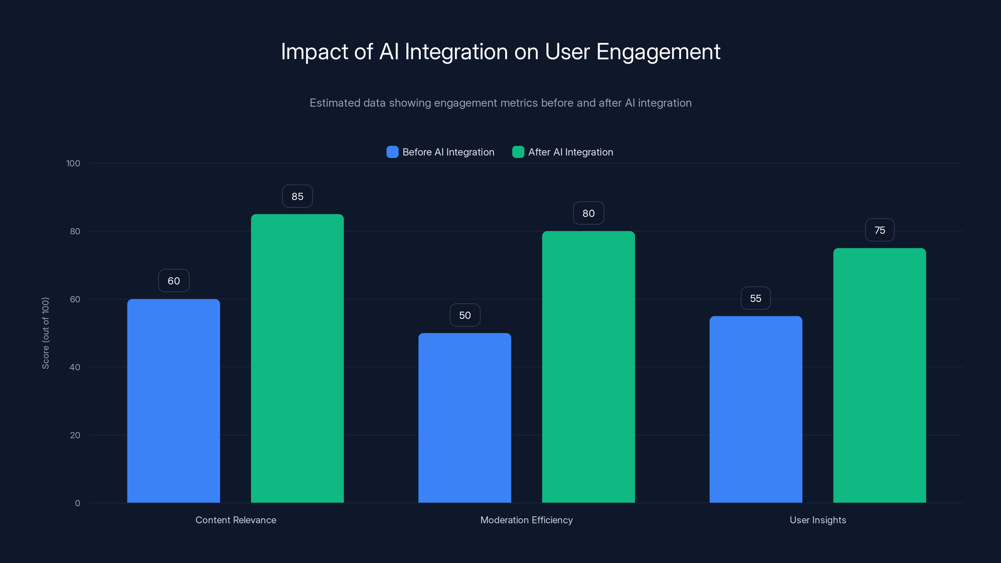 Impact of AI Integration on User Engagement