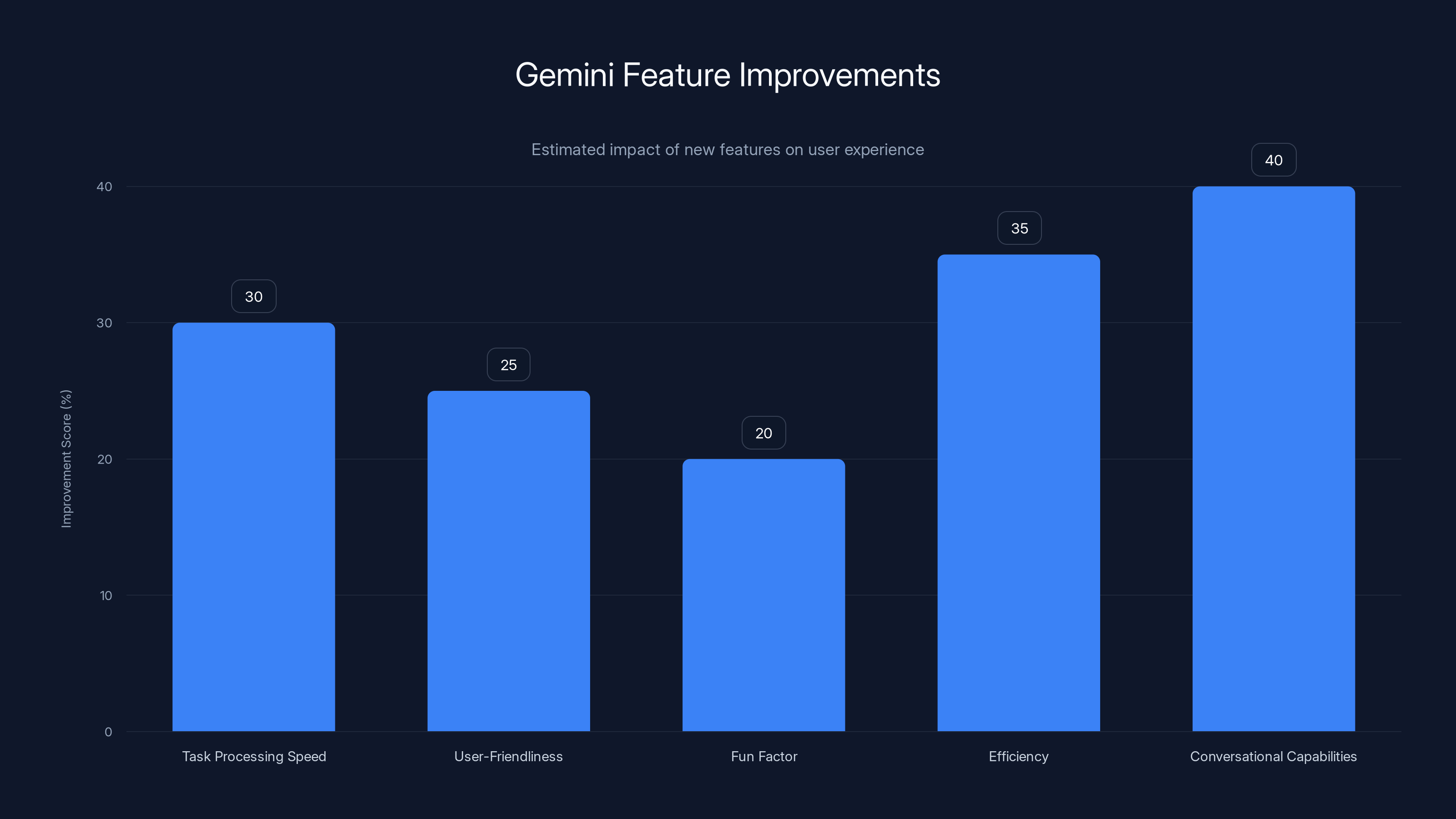 Gemini Feature Improvements