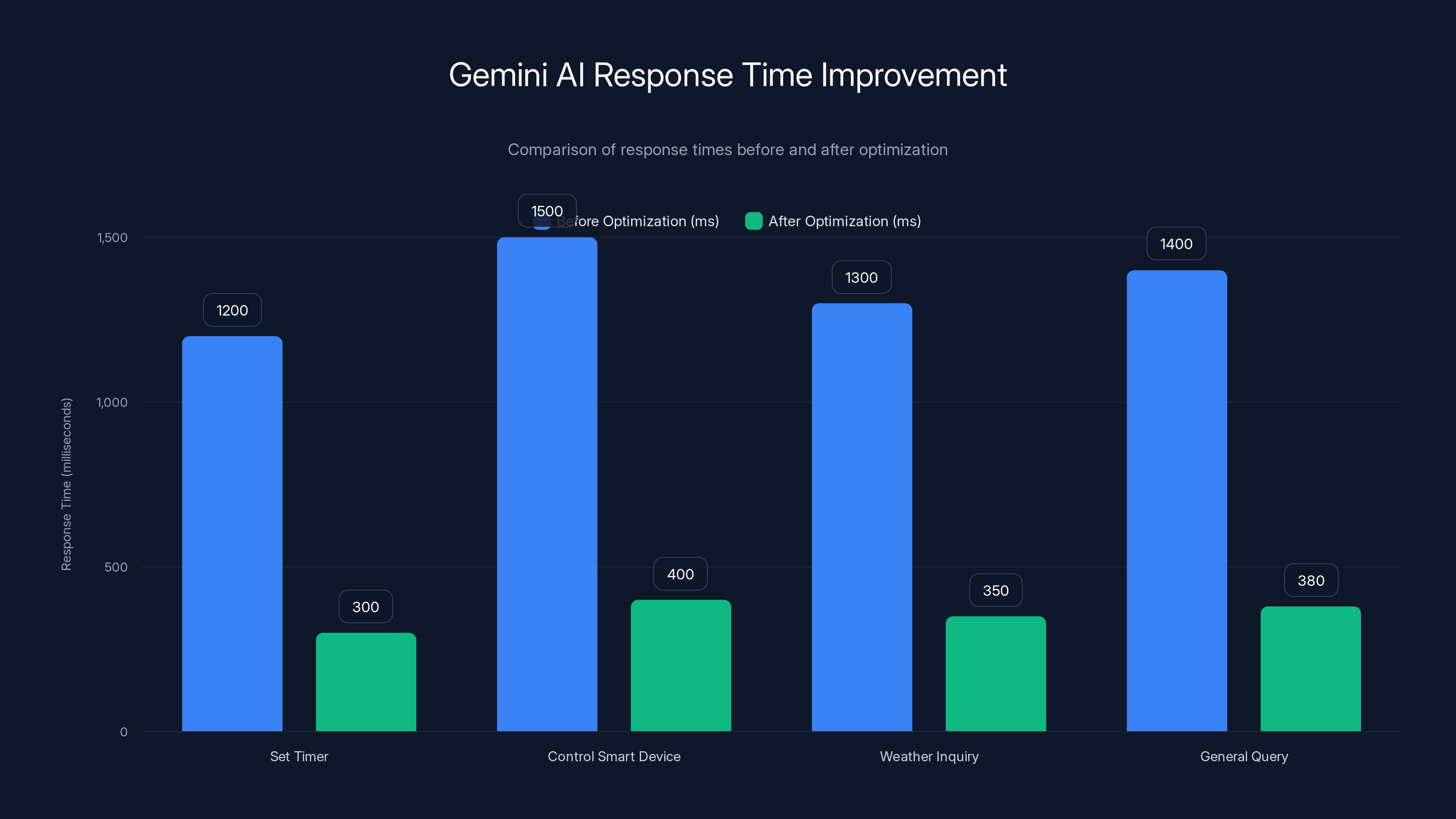 Gemini AI Response Time Improvement