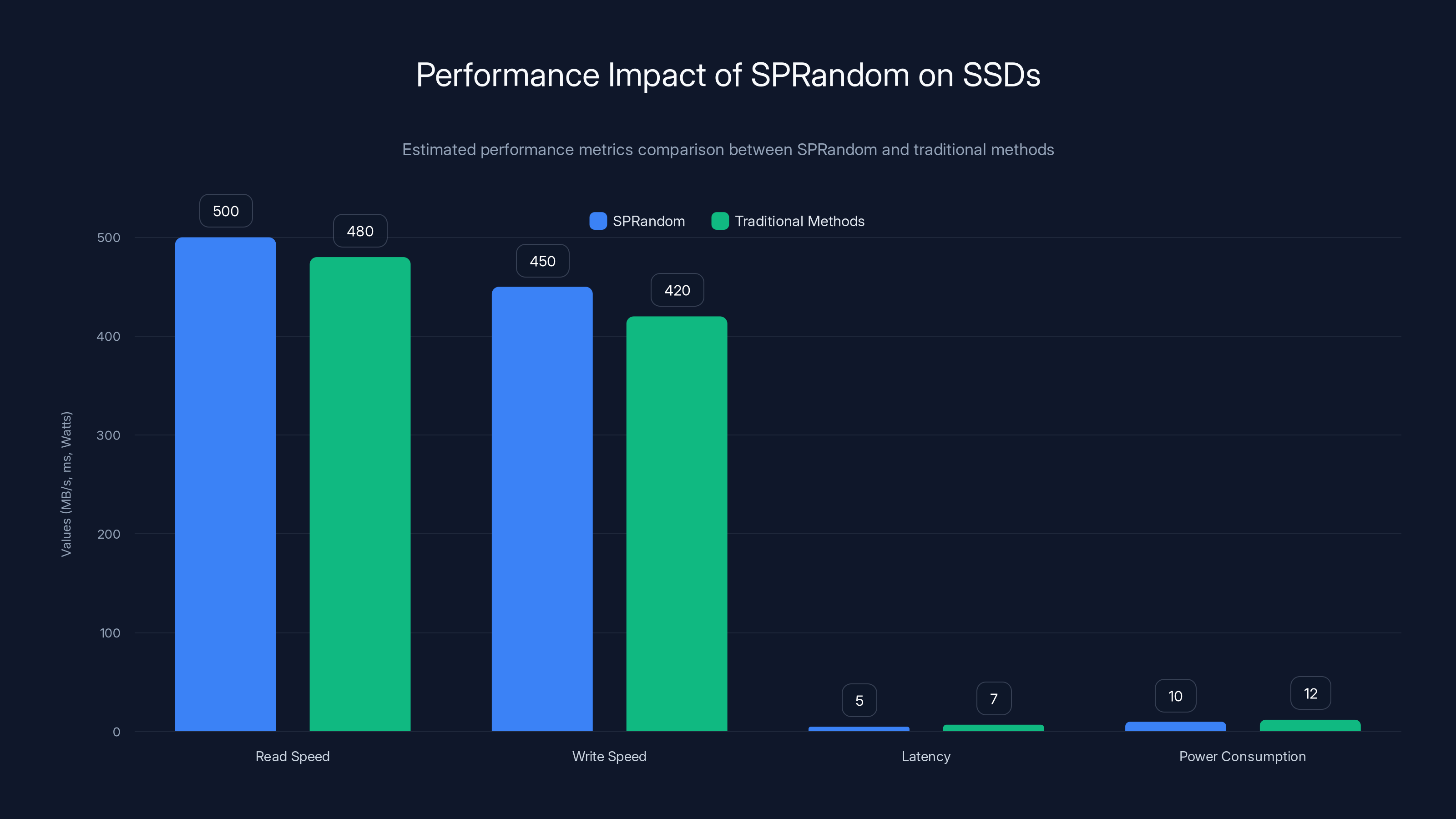 Performance Impact of SPRandom on SSDs
