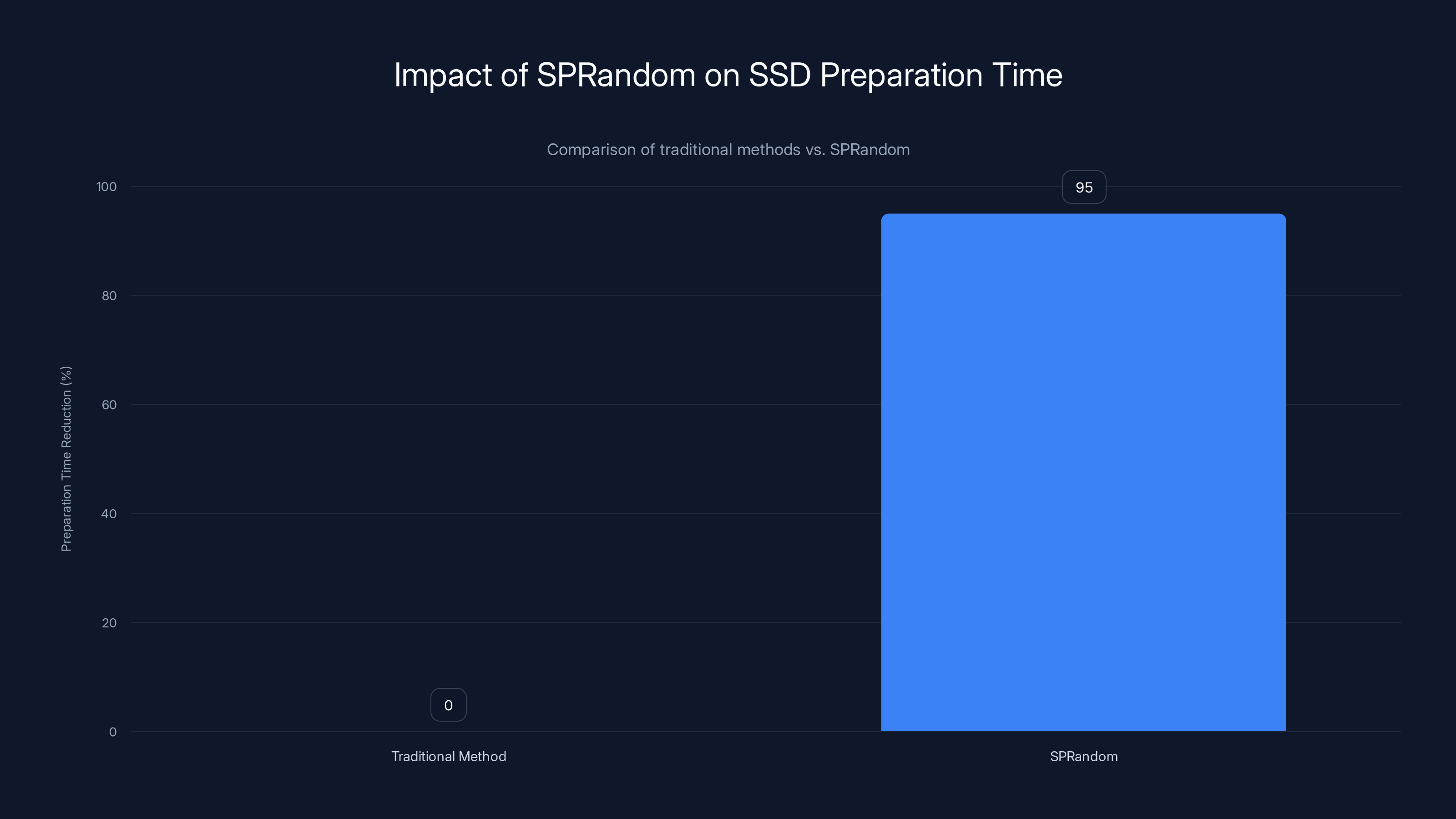 Impact of SPRandom on SSD Preparation Time