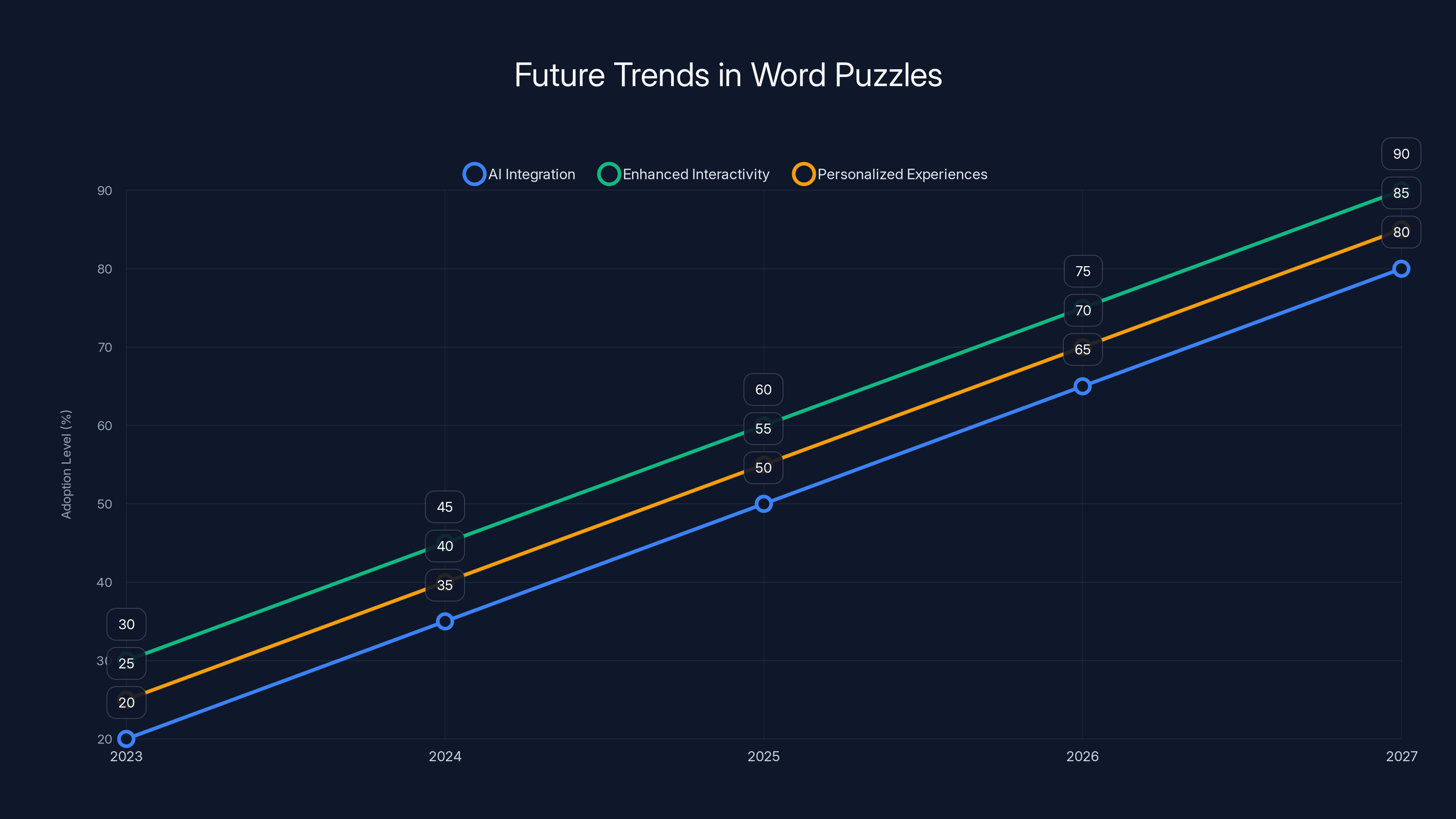 Future Trends in Word Puzzles