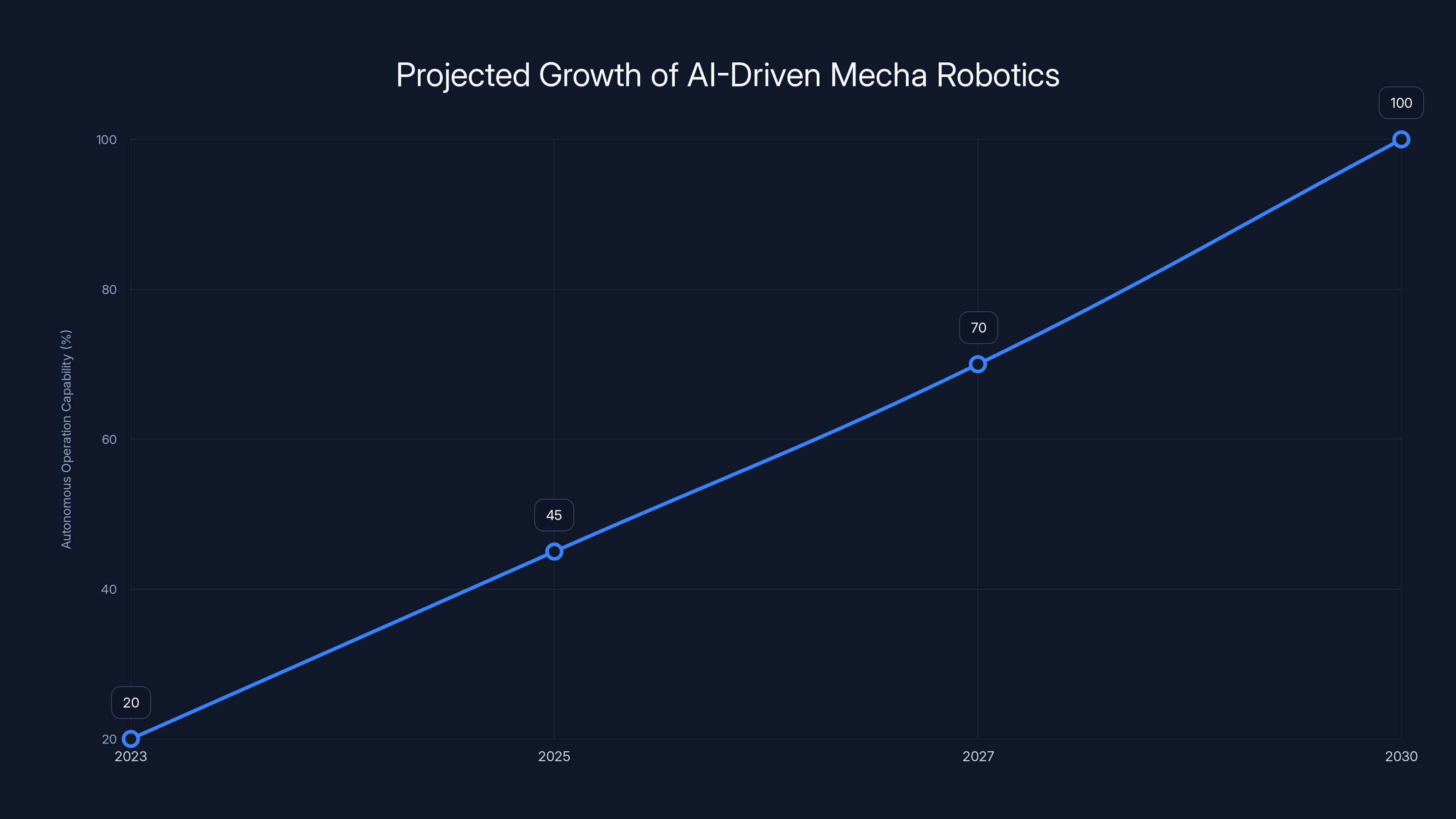 Projected Growth of AI-Driven Mecha Robotics