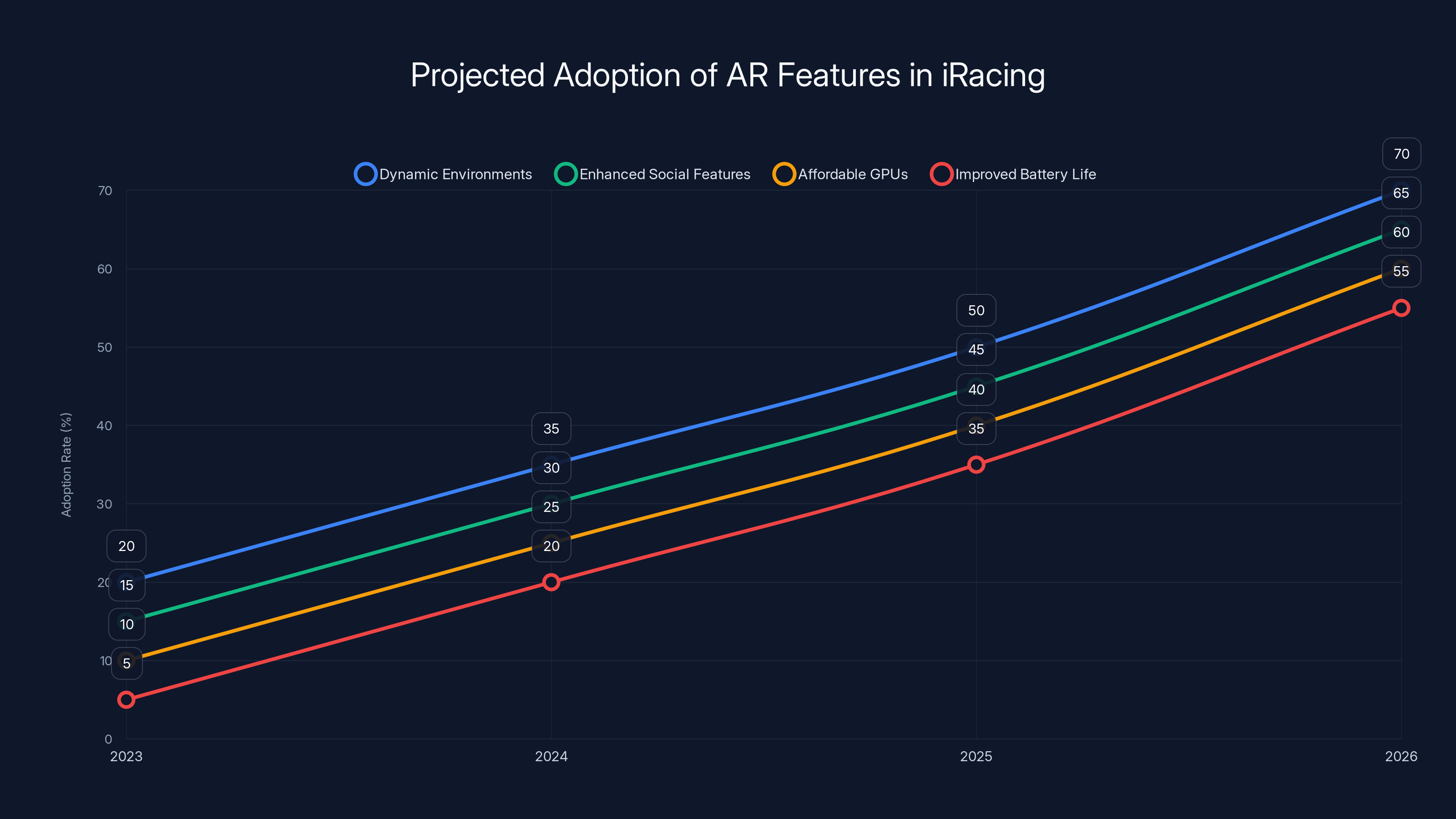 Projected Adoption of AR Features in iRacing