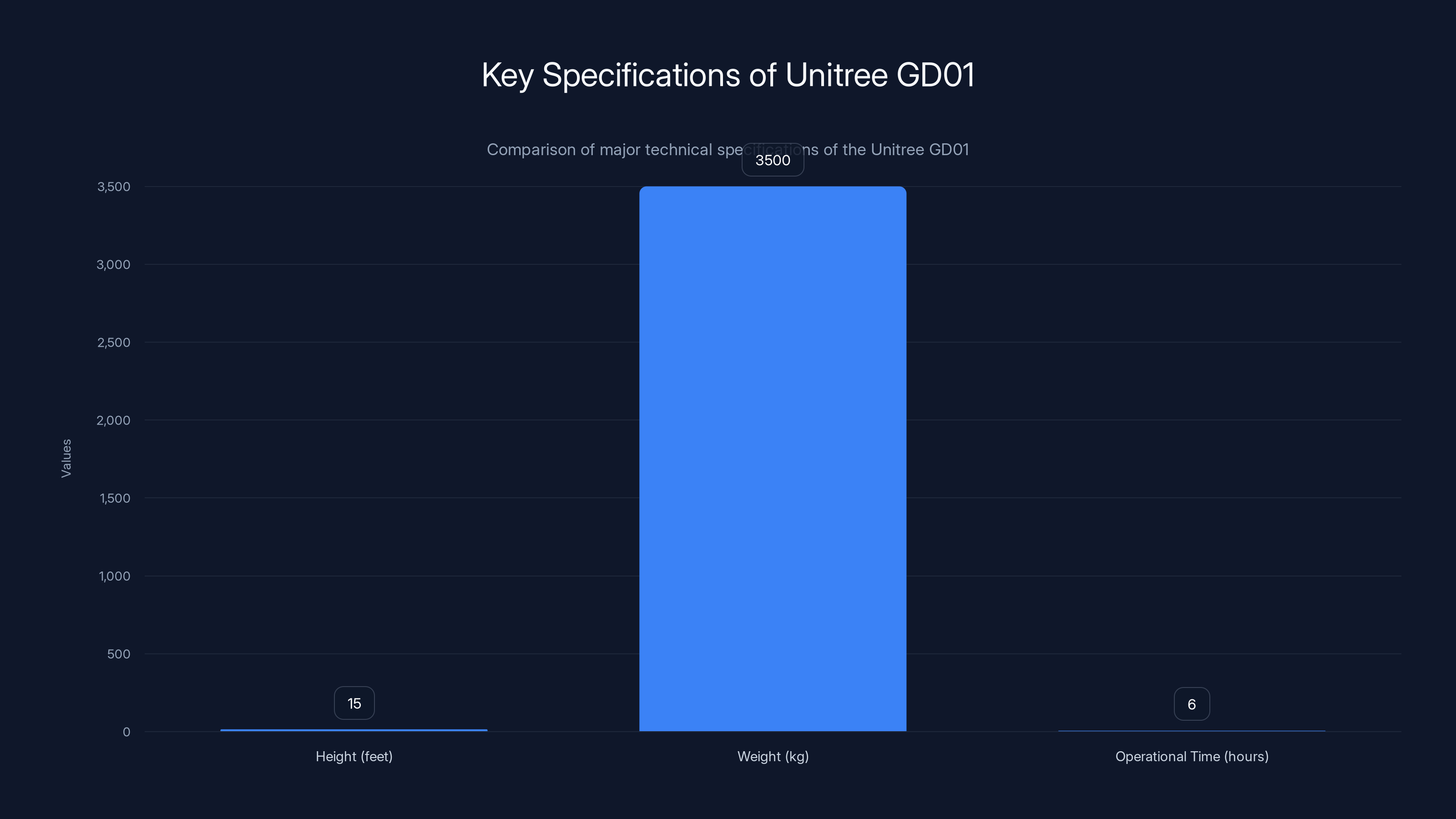 Key Specifications of Unitree GD01