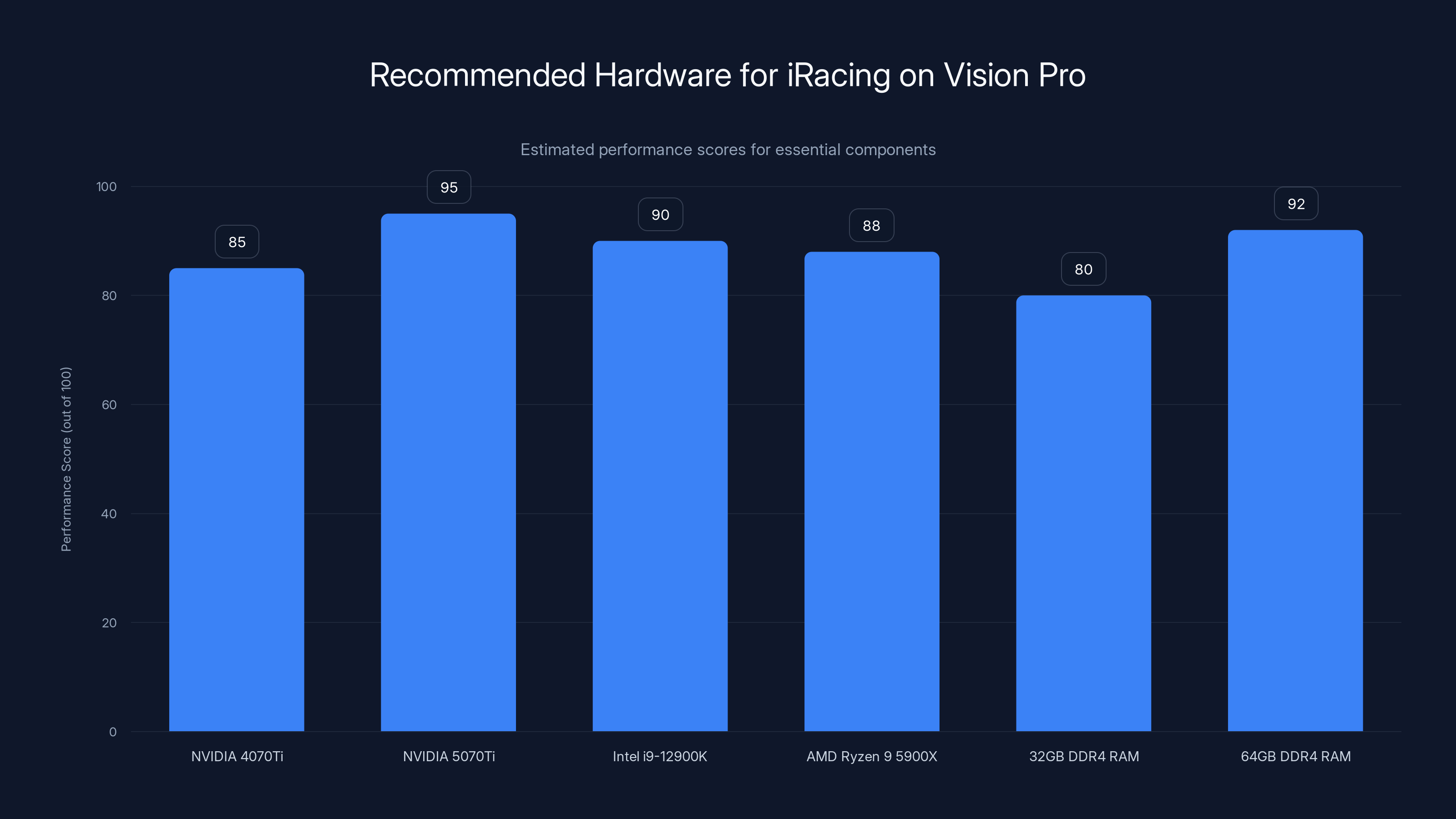 Recommended Hardware for iRacing on Vision Pro