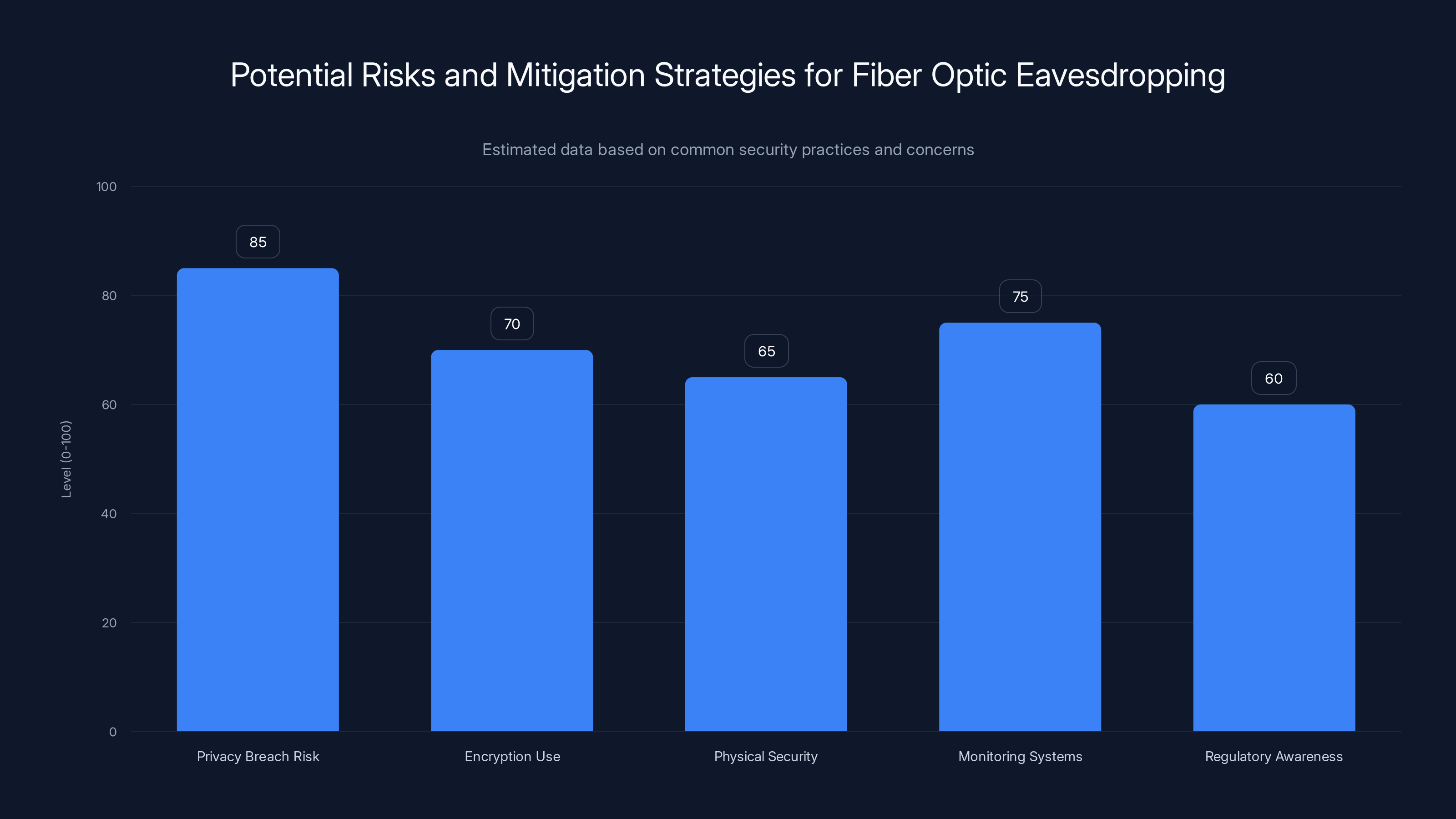 Potential Risks and Mitigation Strategies for Fiber Optic Eavesdropping