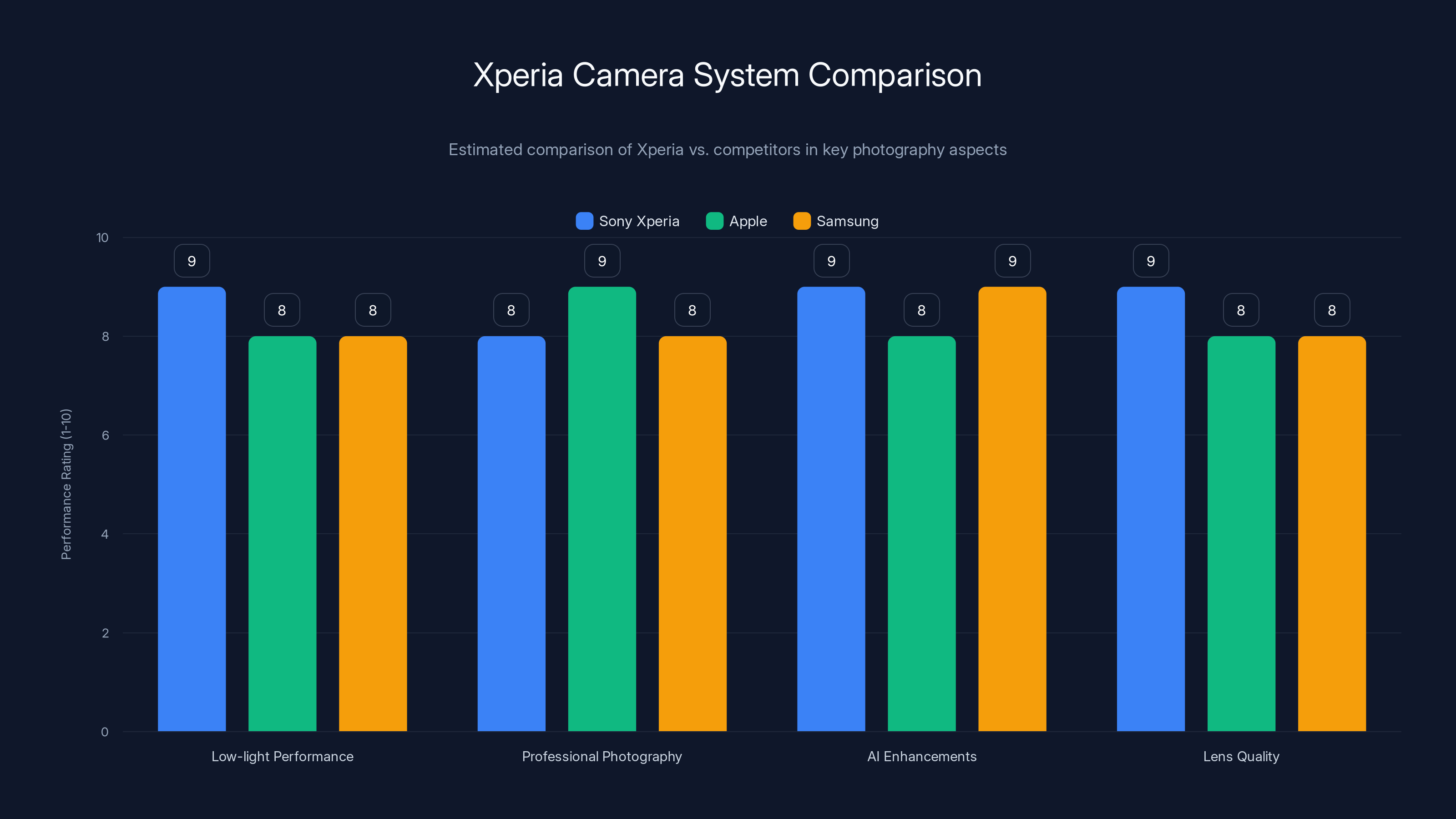 Xperia Camera System Comparison