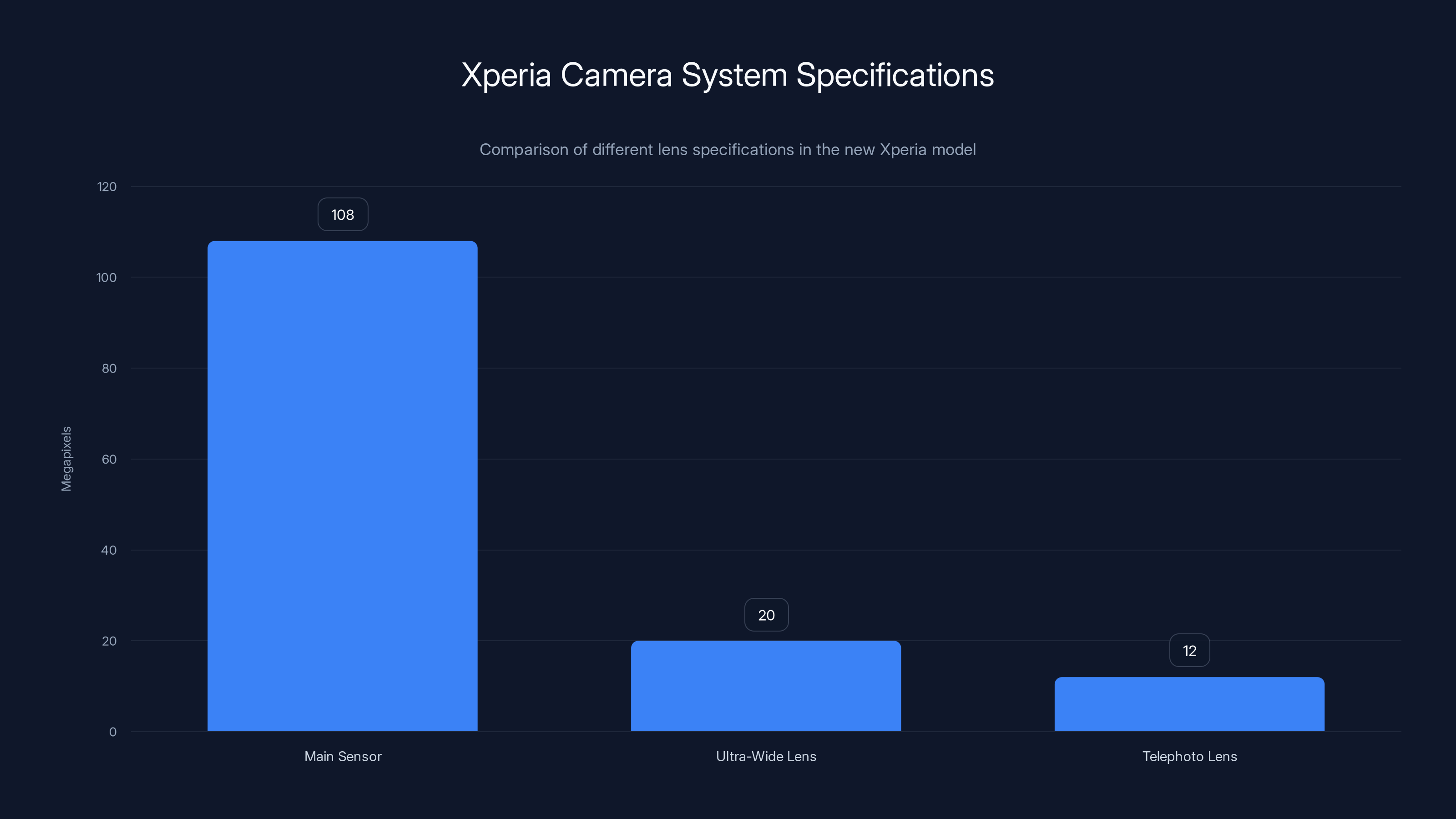 Xperia Camera System Specifications