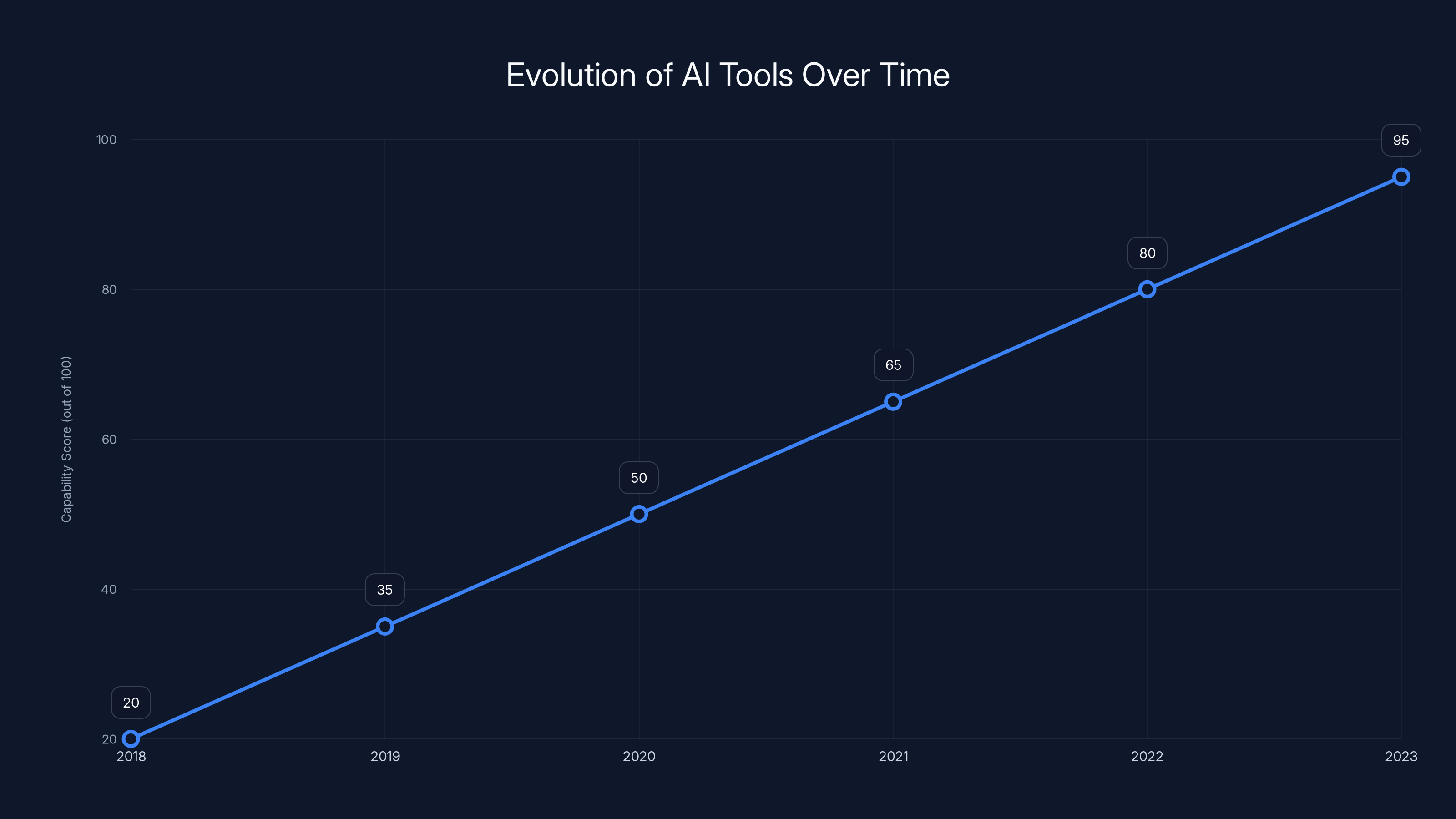 Evolution of AI Tools Over Time