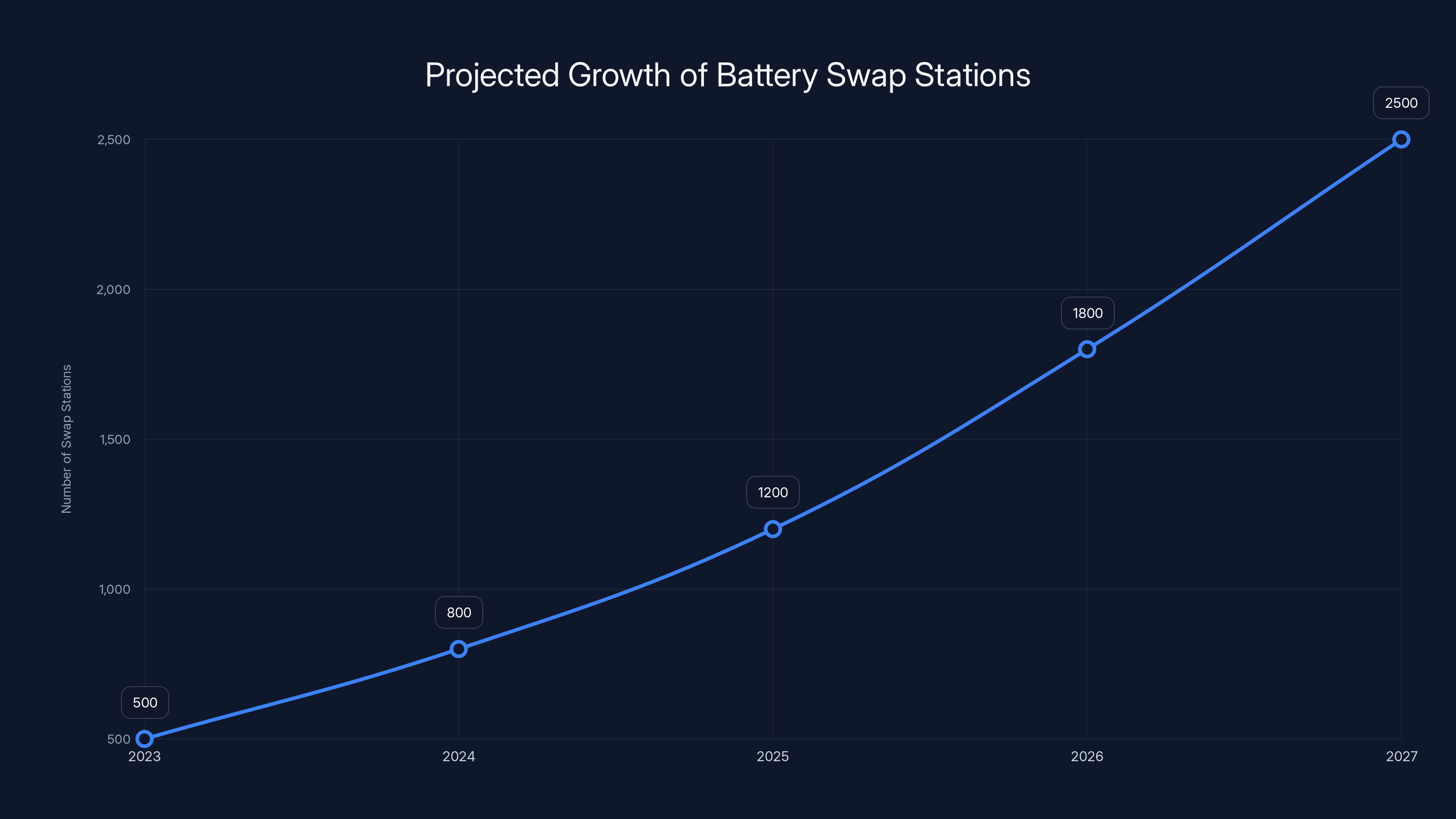 Projected Growth of Battery Swap Stations