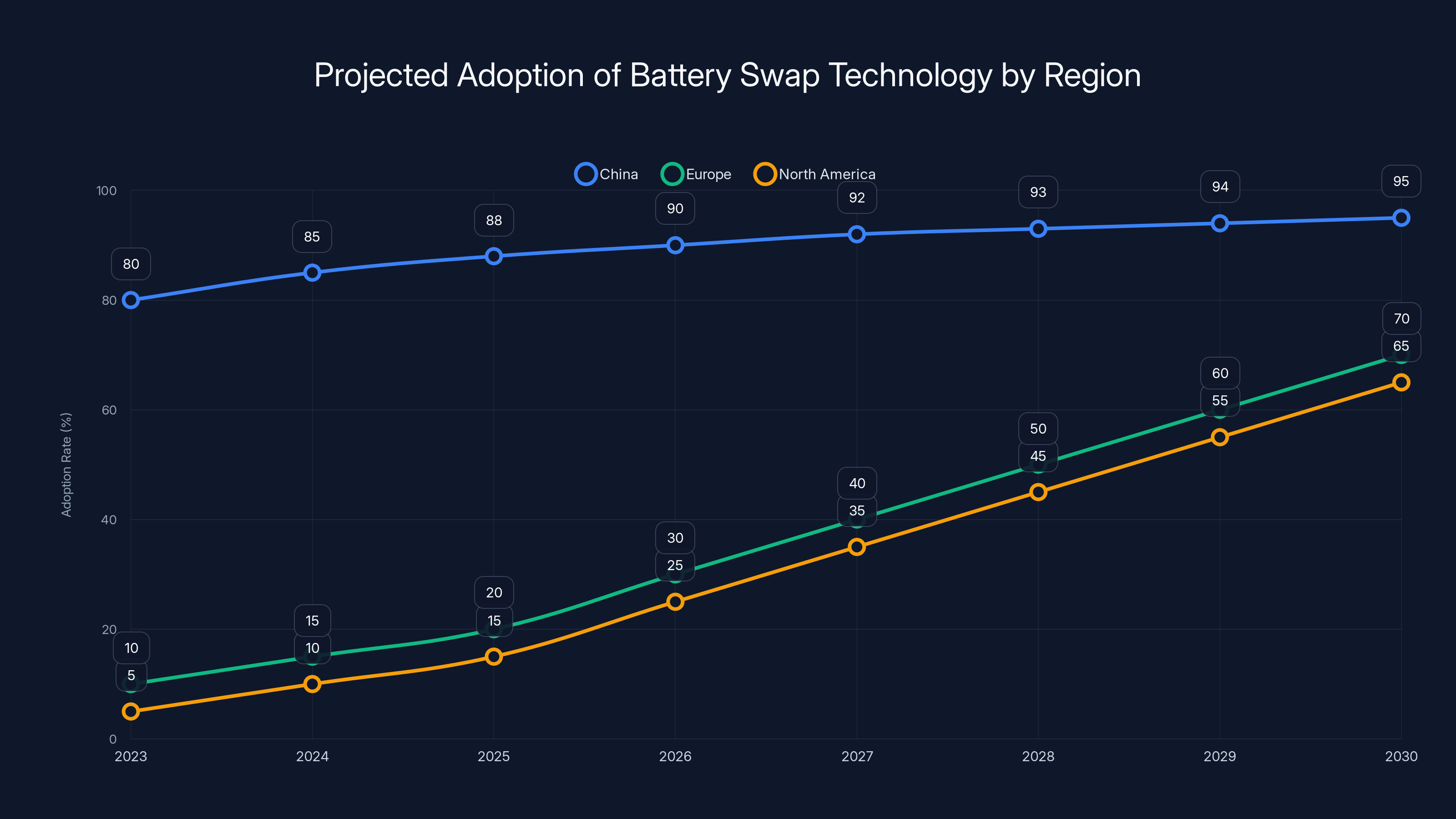Projected Adoption of Battery Swap Technology by Region