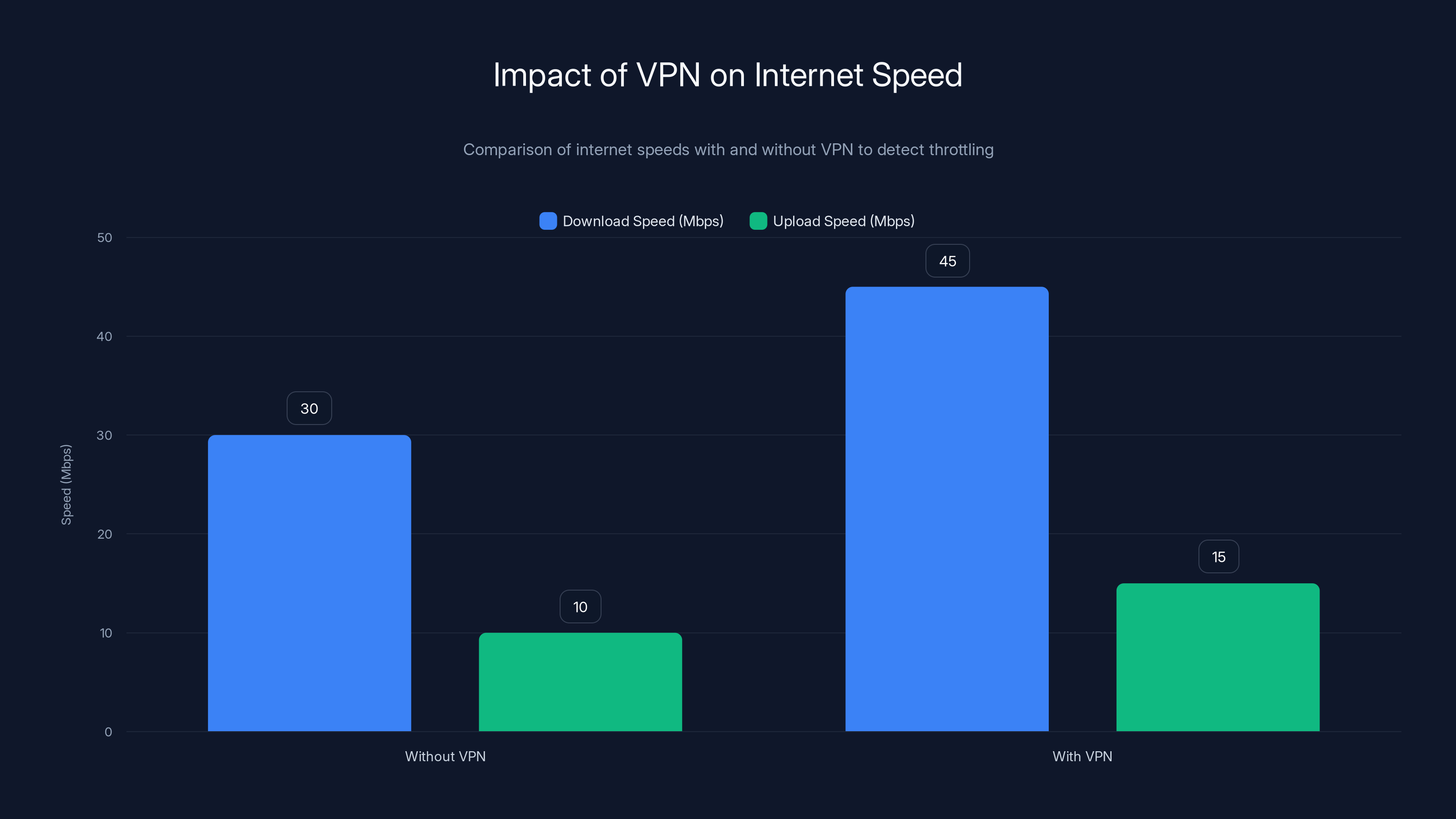Impact of VPN on Internet Speed