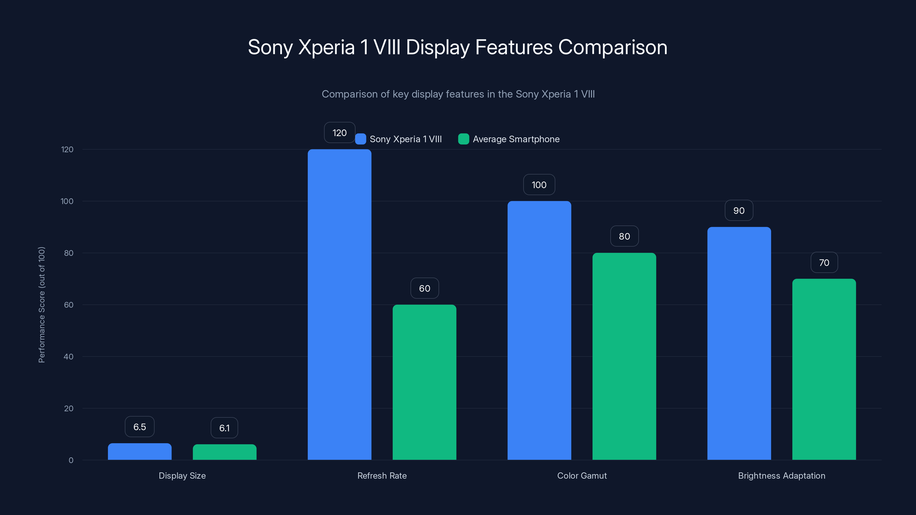 Sony Xperia 1 VIII Display Features Comparison