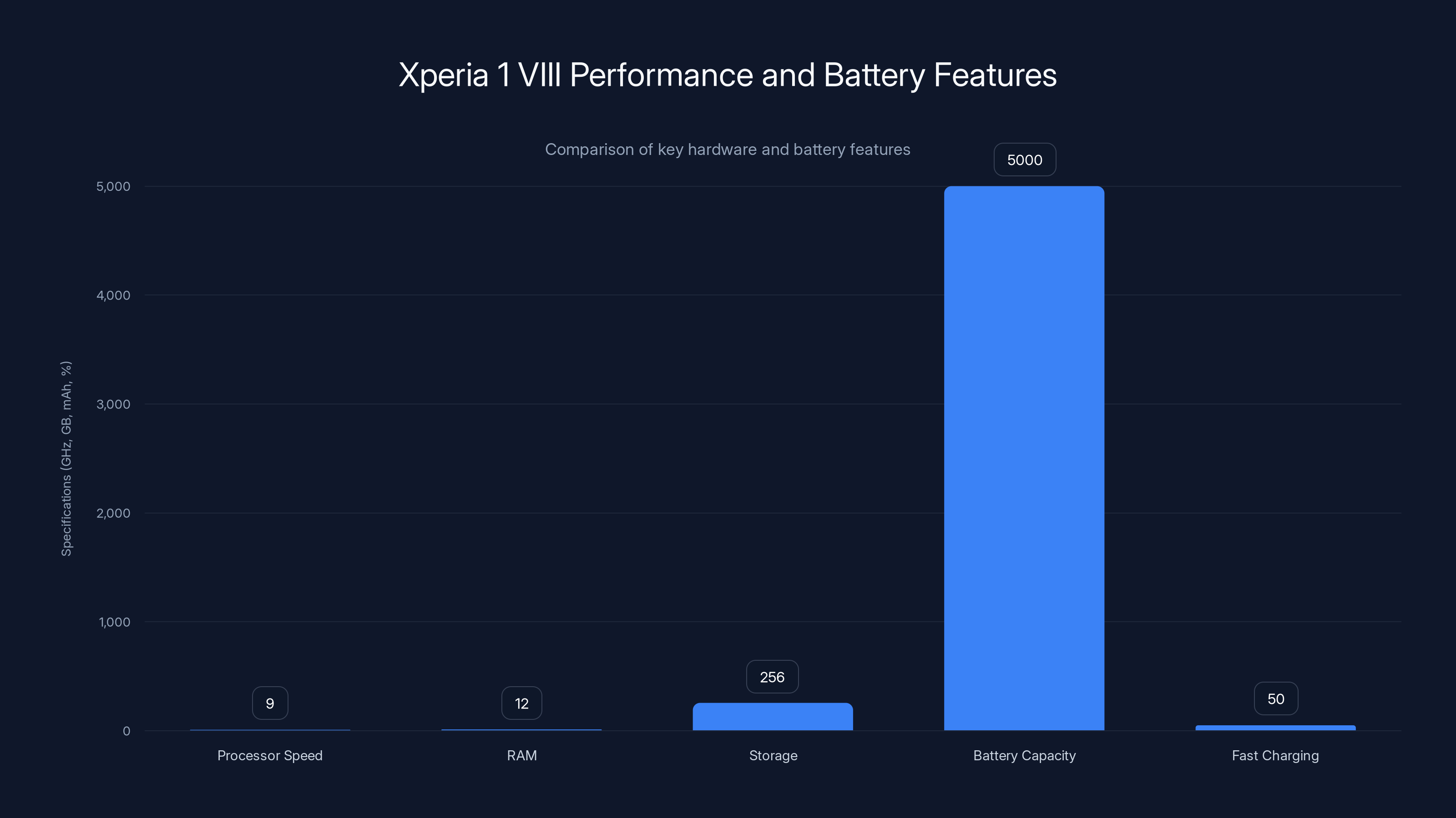 Xperia 1 VIII Performance and Battery Features
