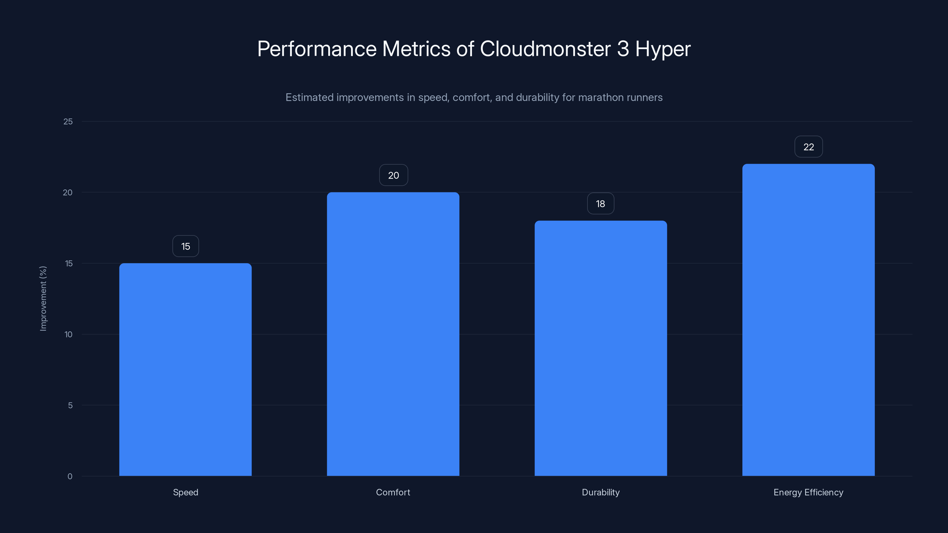 Performance Metrics of Cloudmonster 3 Hyper