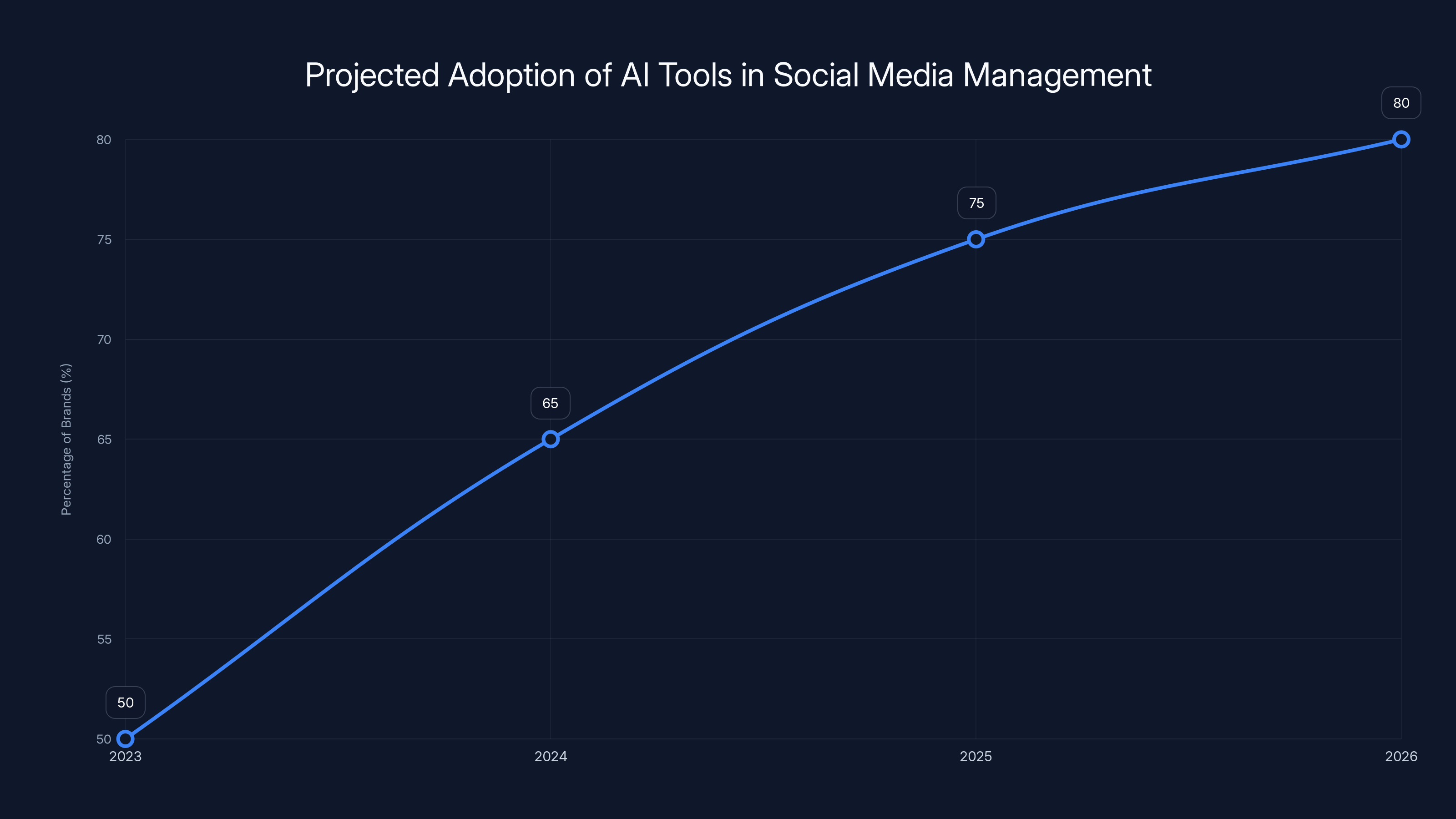 Projected Adoption of AI Tools in Social Media Management