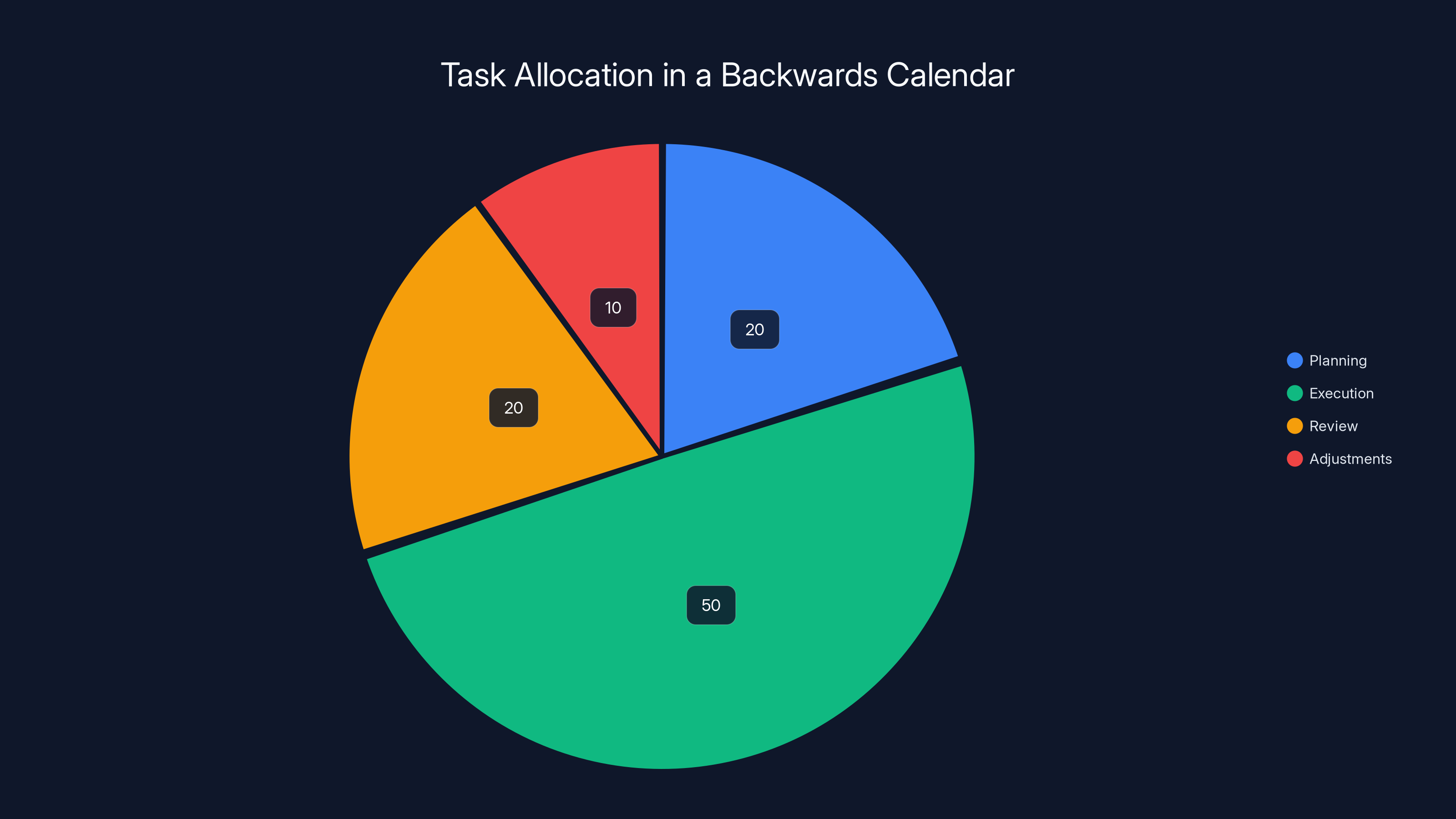 Task Allocation in a Backwards Calendar