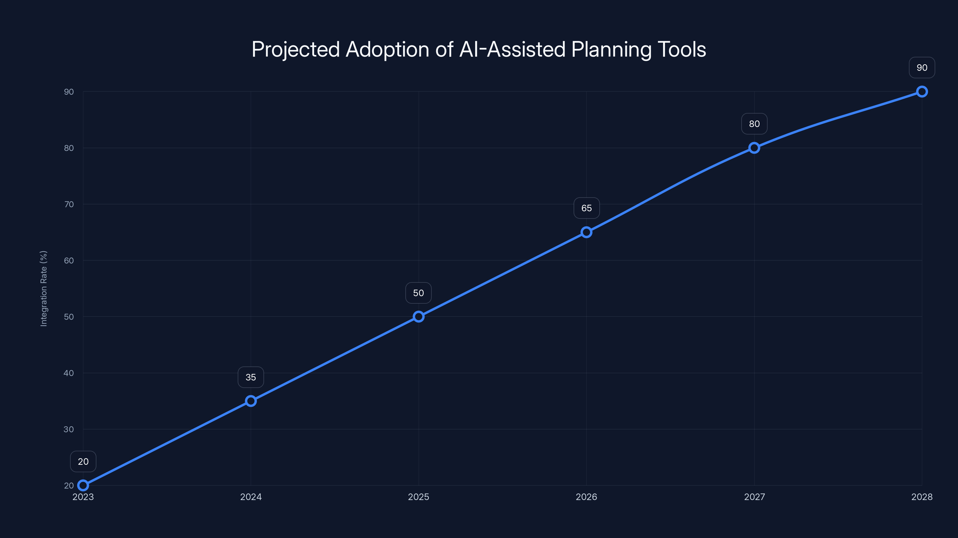 Projected Adoption of AI-Assisted Planning Tools