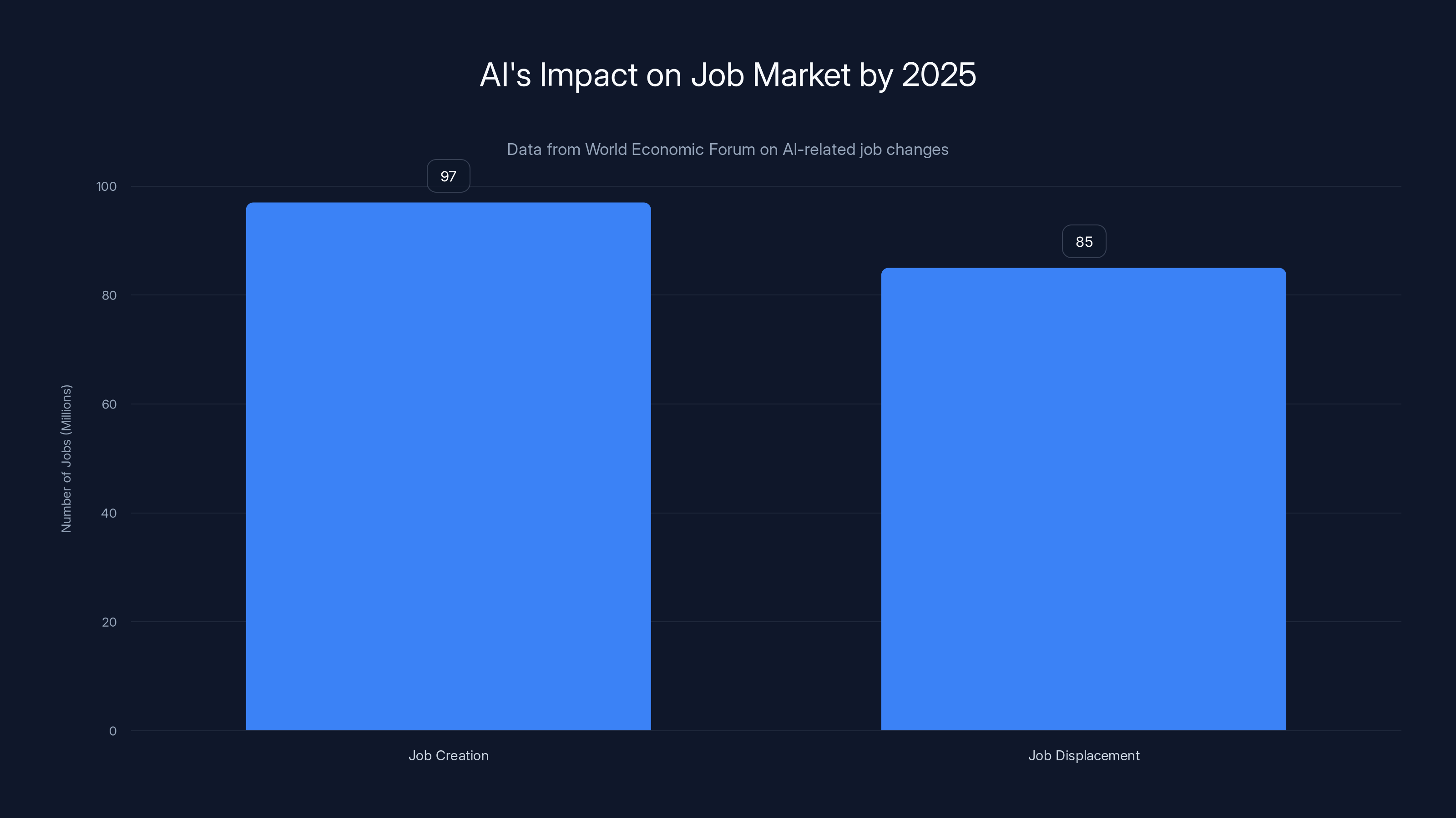 AI's Impact on Job Market by 2025