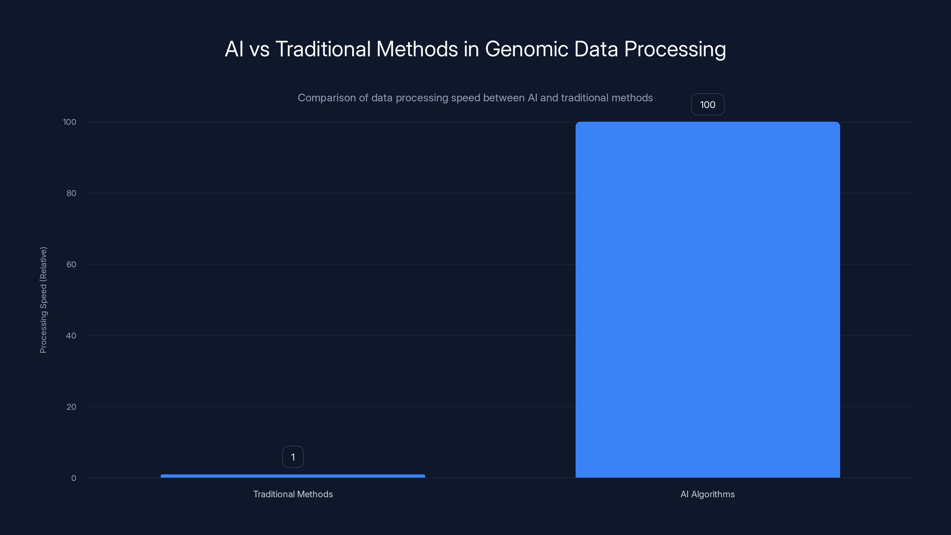 AI vs Traditional Methods in Genomic Data Processing