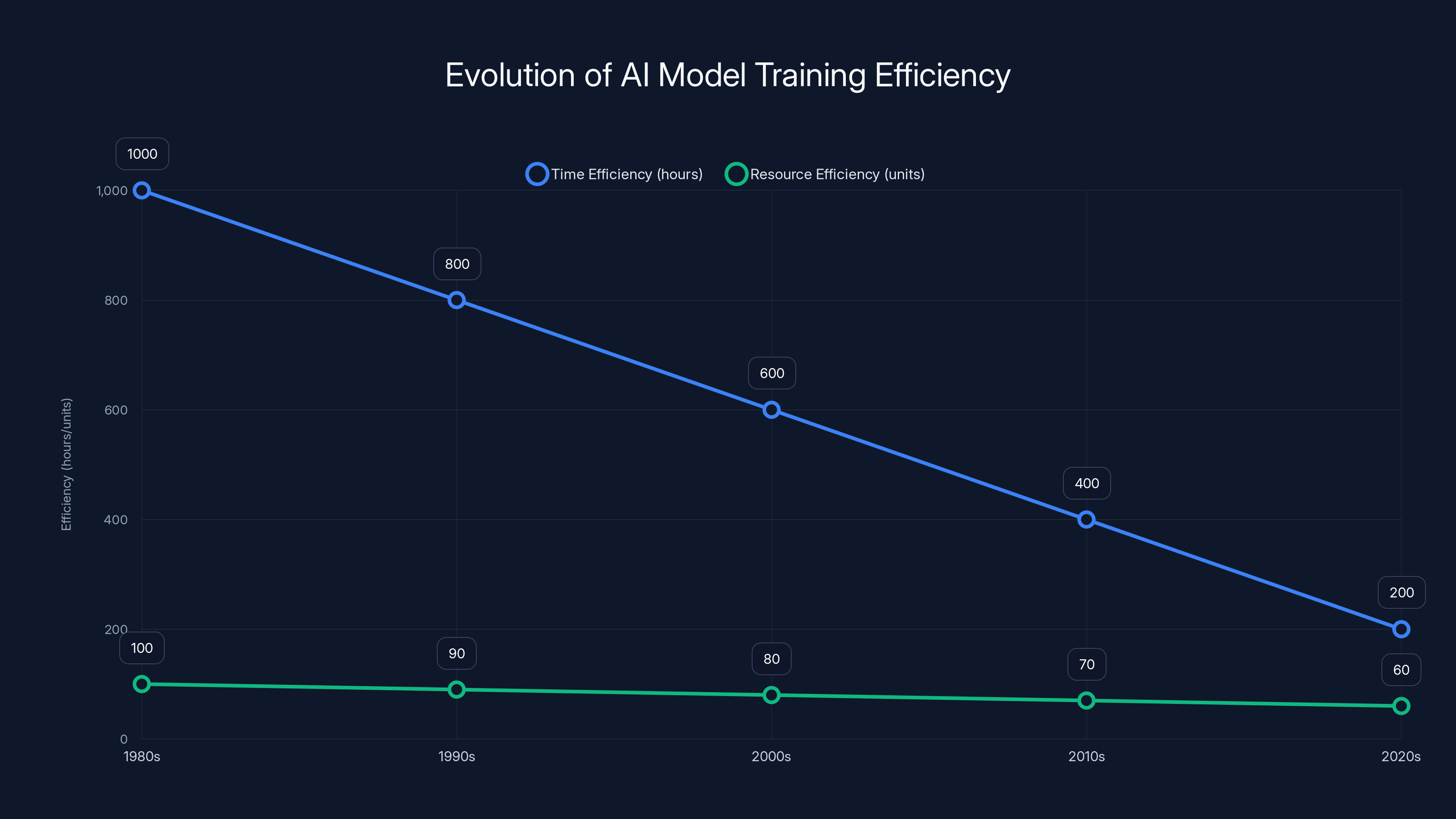 Evolution of AI Model Training Efficiency