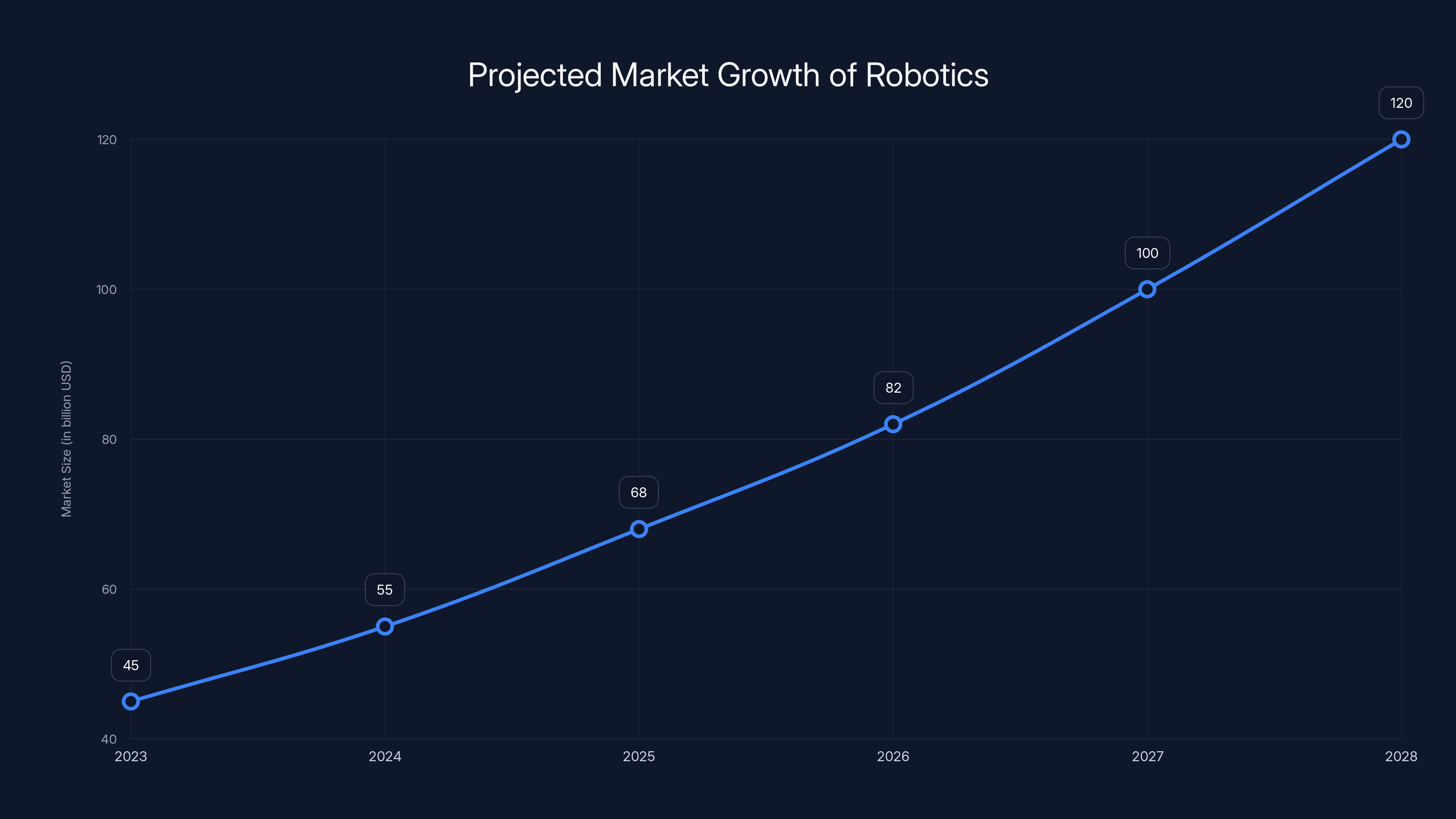 Projected Market Growth of Robotics
