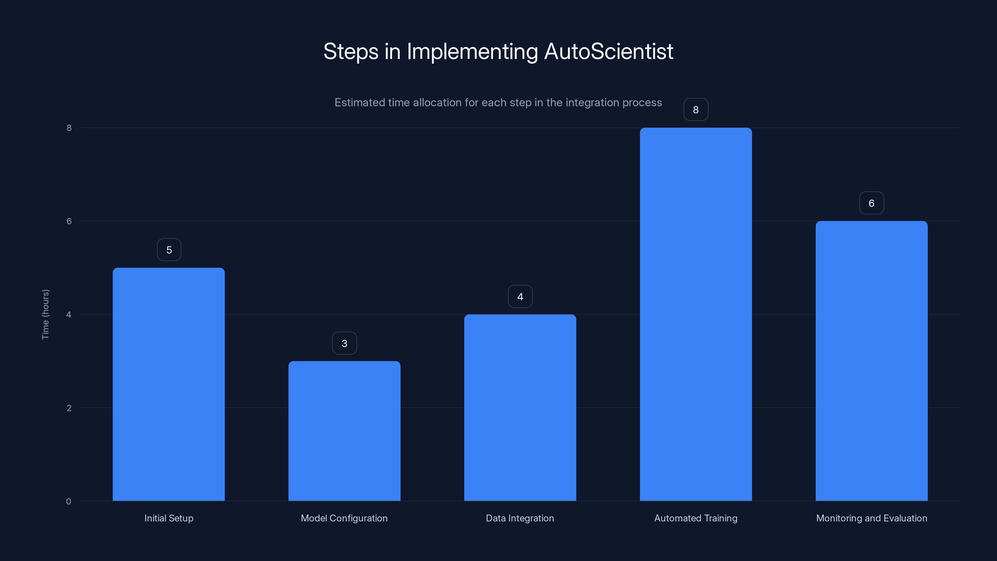 Steps in Implementing AutoScientist