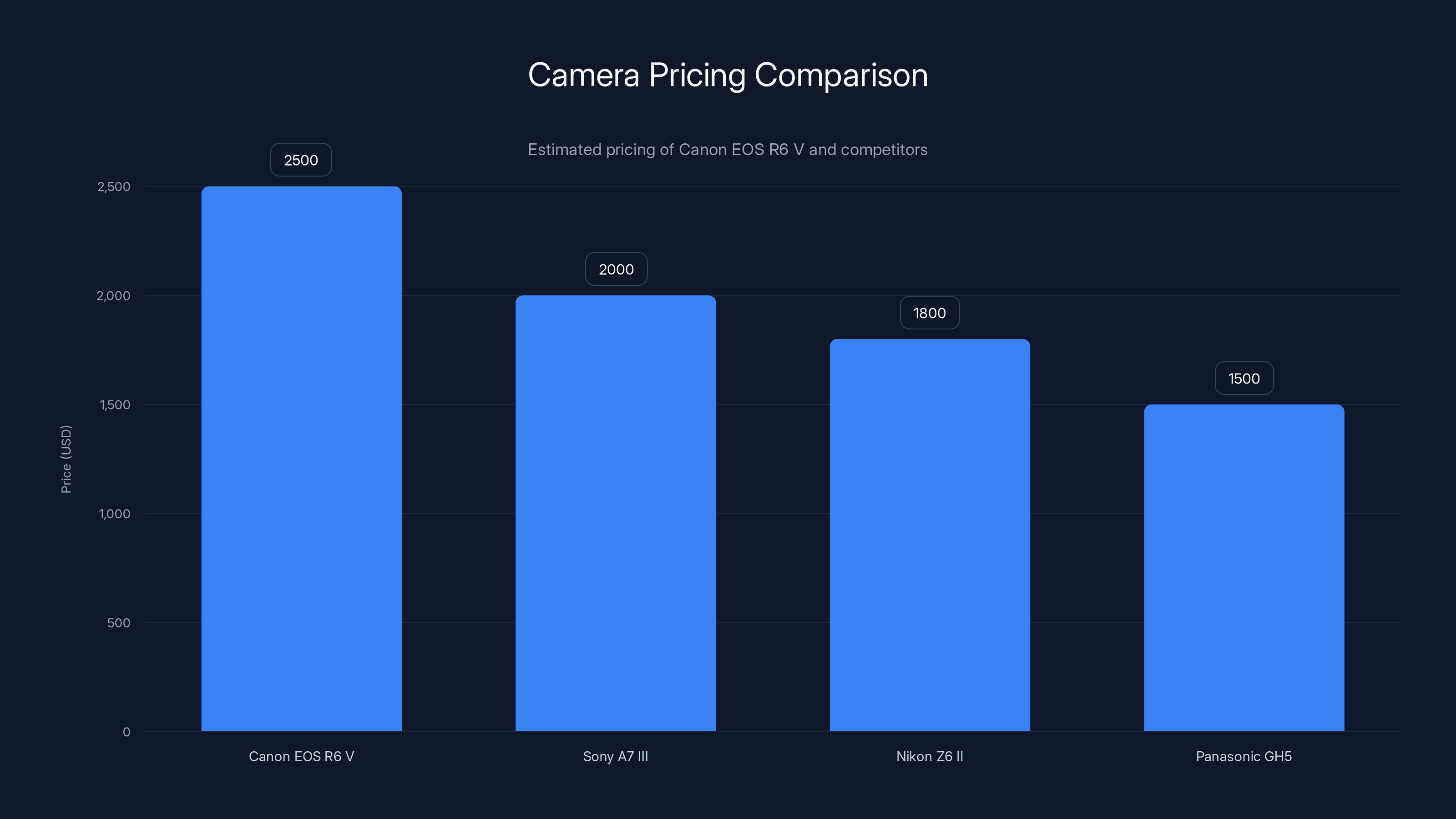 Camera Pricing Comparison