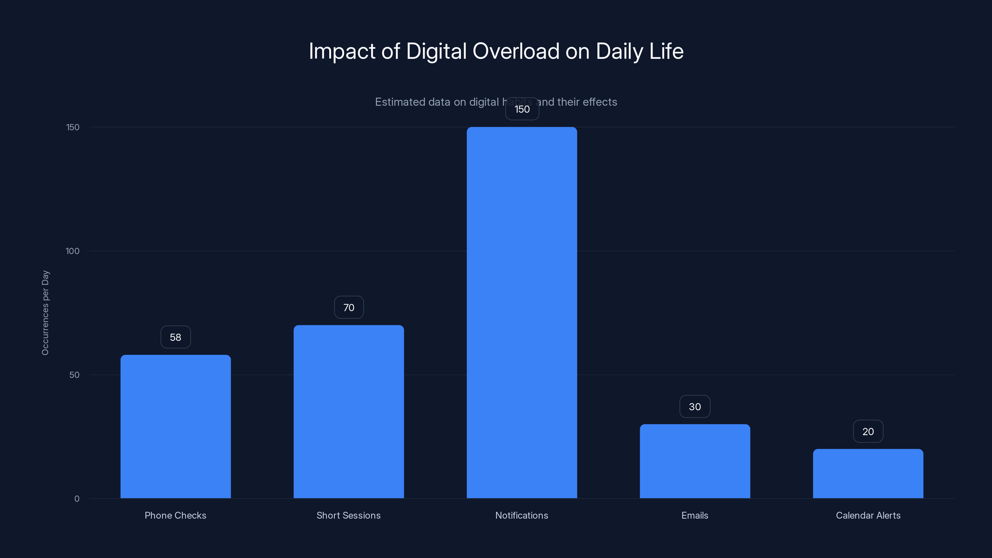 Impact of Digital Overload on Daily Life