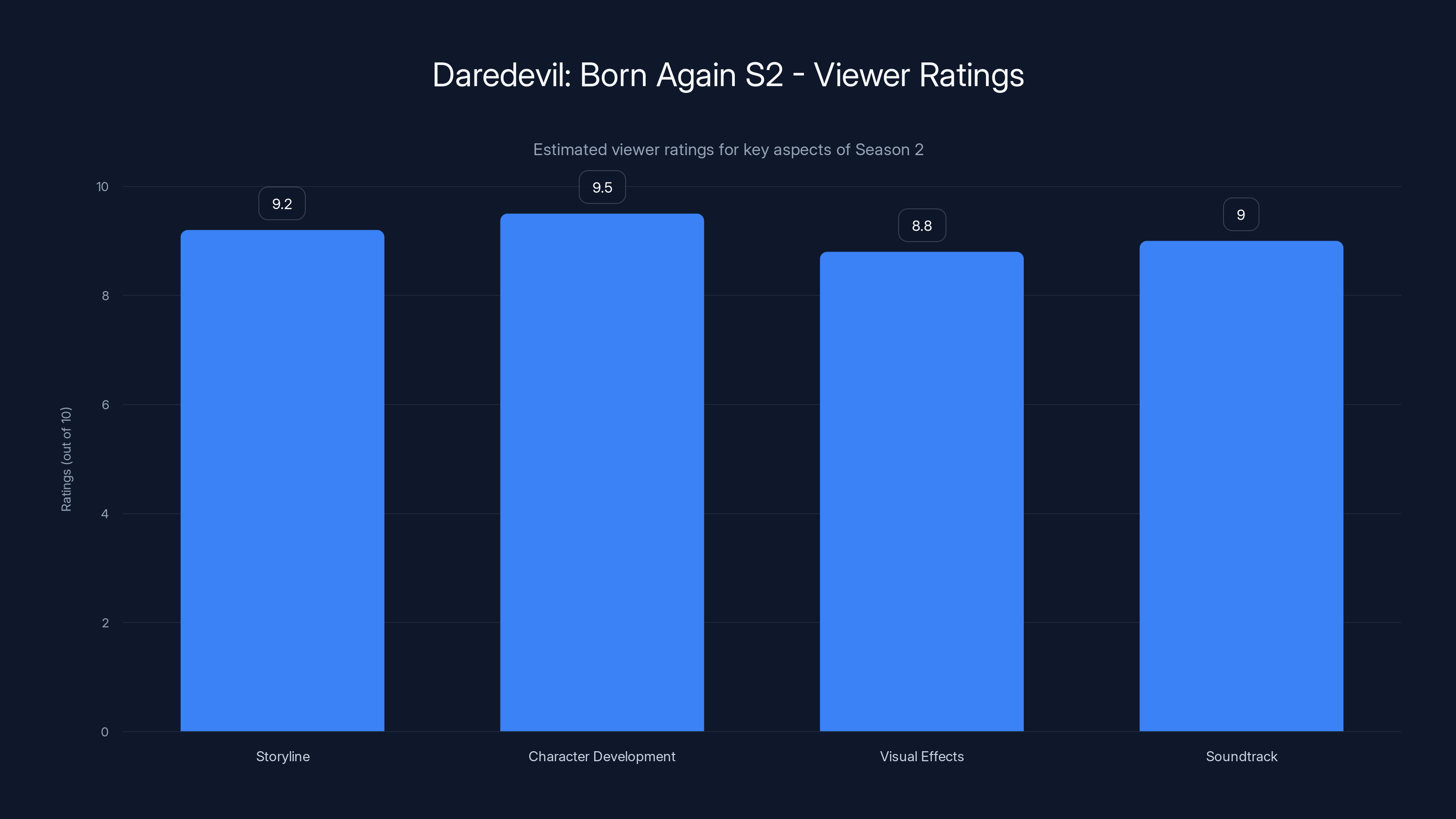 Daredevil: Born Again S2 - Viewer Ratings